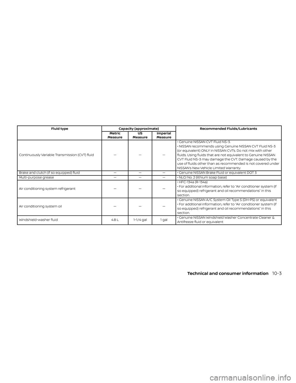NISSAN SENTRA 2019 Owner´s Manual Fluid typeCapacity (approximate) Recommended Fluids/Lubricants
Metric
Measure US
Measure Imperial
Measure
Continuously Variable Transmission (CVT) fluid ———• Genuine NISSAN CVT Fluid NS-3.
• NISSAN SENTRA 2019 Owner´s Manual Fluid typeCapacity (approximate) Recommended Fluids/Lubricants
Metric
Measure US
Measure Imperial
Measure
Continuously Variable Transmission (CVT) fluid ———• Genuine NISSAN CVT Fluid NS-3.
•