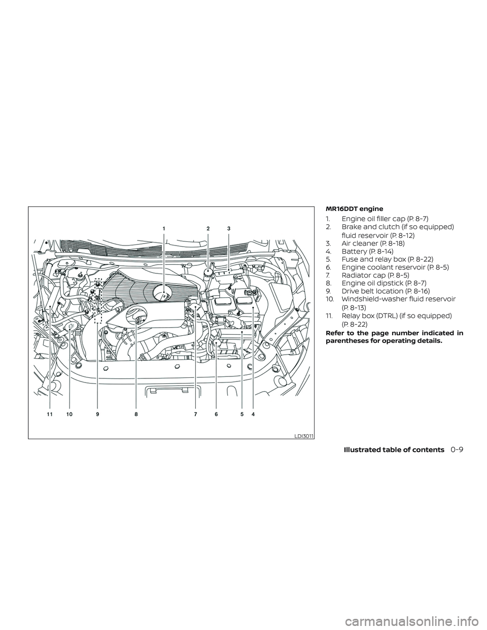 NISSAN SENTRA 2018  Owner´s Manual MR16DDT engine
1. Engine oil filler cap (P. 8-7)
2. Brake and clutch (if so equipped)fluid reservoir (P. 8-12)
3. Air cleaner (P. 8-18)
4. Battery (P. 8-14)
5. Fuse and relay box (P. 8-22)
6. Engine c