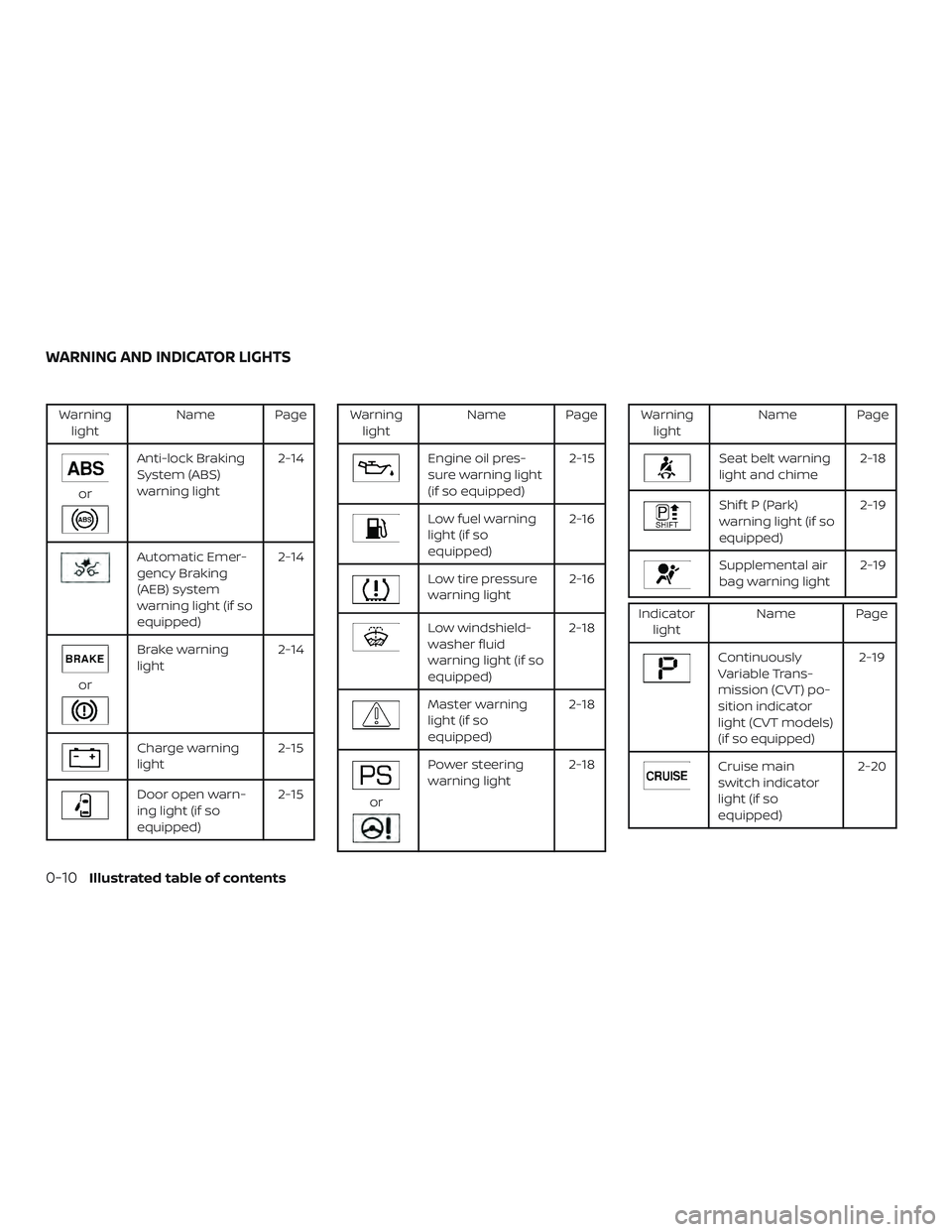 NISSAN SENTRA 2018  Owner´s Manual Warninglight Name Page
or
Anti-lock Braking
System (ABS)
warning light 2-14
Automatic Emer-
gency Braking
(AEB) system
warning light (if so
equipped)2-14
or
Brake warning
light
2-14
Charge warning
lig