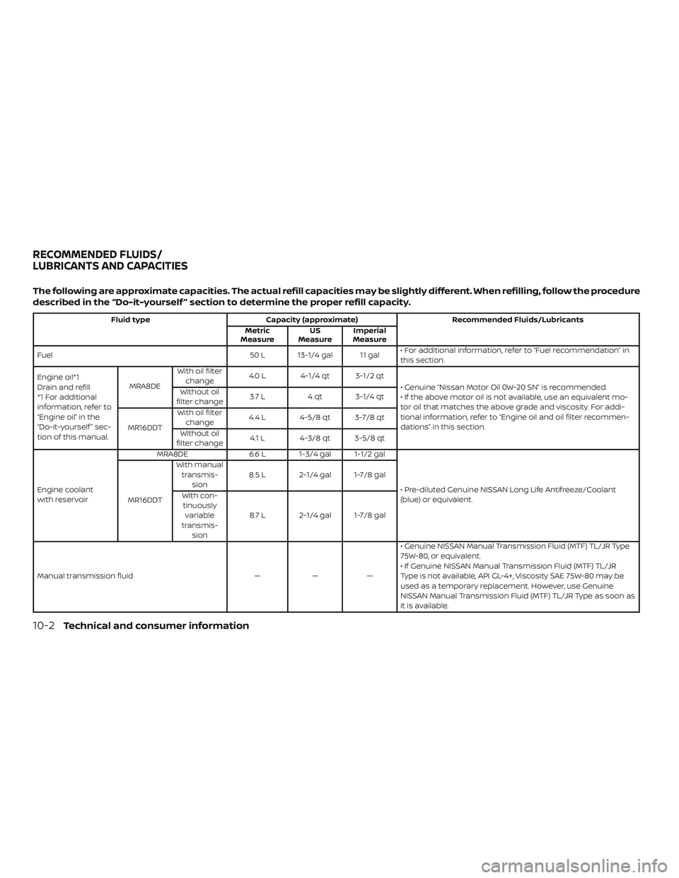 NISSAN SENTRA 2018 Owner´s Manual The following are approximate capacities. The actual refill capacities may be slightly different. When refilling, follow the procedure
described in the “Do-it-yourself ” section to determine the p NISSAN SENTRA 2018 Owner´s Manual The following are approximate capacities. The actual refill capacities may be slightly different. When refilling, follow the procedure
described in the “Do-it-yourself ” section to determine the p
