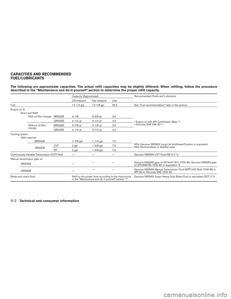 NISSAN SENTRA 2009 Owner´s Manual The following are approximate capacities. The actual refill capacities may be slightly different. When refilling, follow the procedure
described in the “Maintenance and do-it-yourself” section to NISSAN SENTRA 2009 Owner´s Manual The following are approximate capacities. The actual refill capacities may be slightly different. When refilling, follow the procedure
described in the “Maintenance and do-it-yourself” section to
