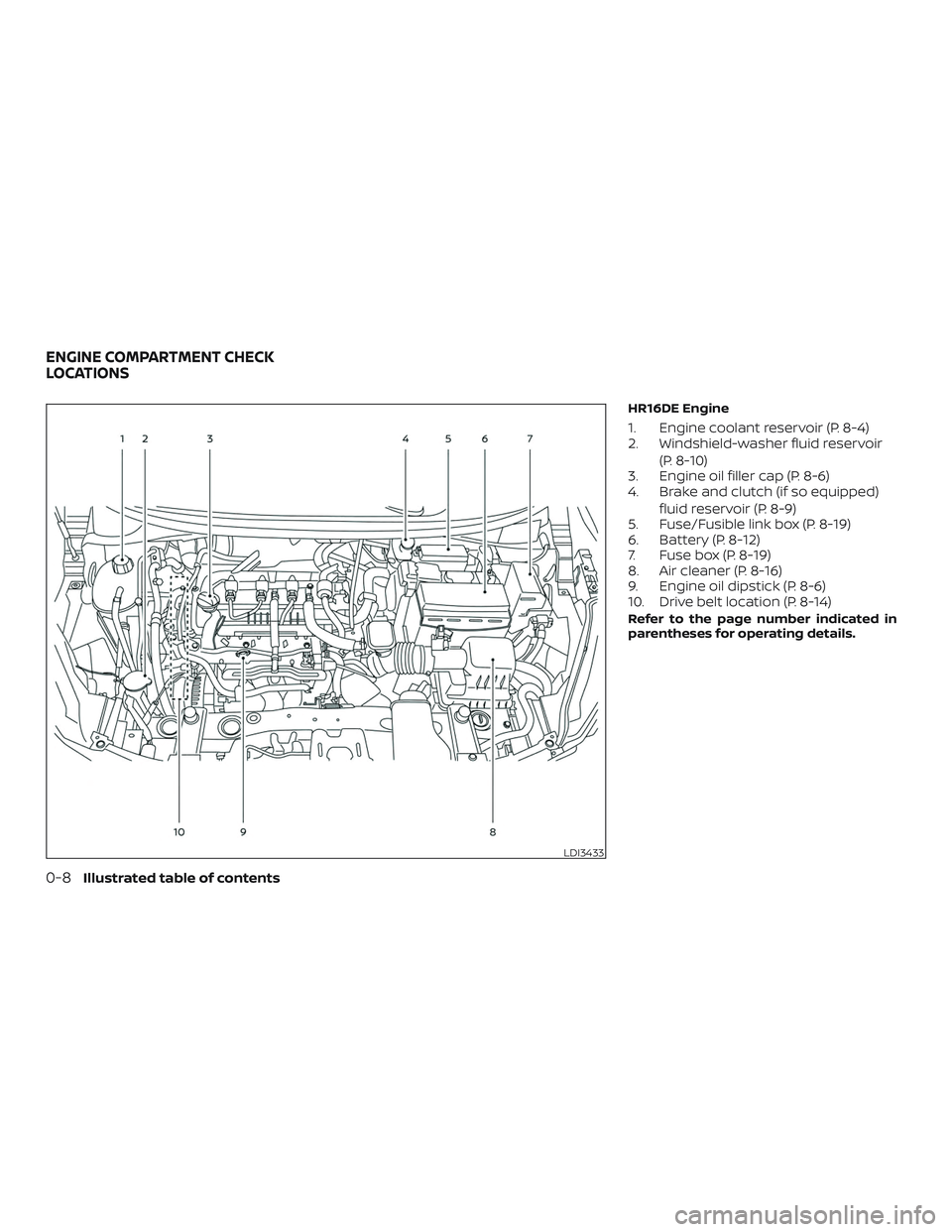 NISSAN VERSA NOTE 2020  Owner´s Manual HR16DE Engine
1. Engine coolant reservoir (P. 8-4)
2. Windshield-washer fluid reservoir(P. 8-10)
3. Engine oil filler cap (P. 8-6)
4. Brake and clutch (if so equipped)
fluid reservoir (P. 8-9)
5. Fuse
