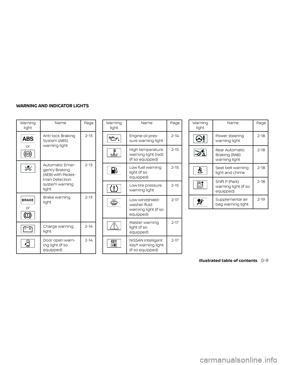 NISSAN VERSA SEDAN 2020  Owner´s Manual Warninglight Name Page
or
Anti-lock Braking
System (ABS)
warning light 2-13
Automatic Emer-
gency Braking
(AEB) with Pedes-
trian Detection
system warning
light2-13
or
Brake warning
light
2-13
Charge 