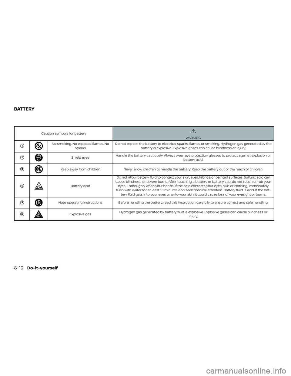 NISSAN VERSA SEDAN 2020  Owner´s Manual Caution symbols for batteryWARNING
1No smoking, No exposed flames, NoSparks Do not expose the battery to electrical sparks, flames or smoking. Hydrogen gas generated by the
battery is explosive. Expl