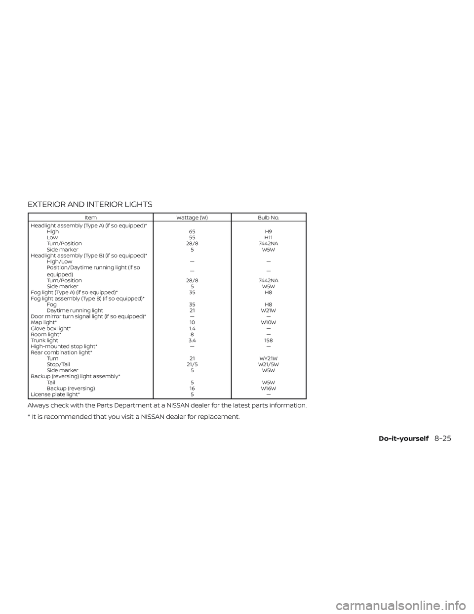 NISSAN VERSA NOTE 2020  Owner´s Manual EXTERIOR AND INTERIOR LIGHTS
ItemWattage (W)Bulb No.
Headlight assembly (Type A) (if so equipped)* High 65H9
Low 55H11
Turn/Position 28/87442NA
Side marker 5W5W
Headlight assembly (Type B) (if so equi