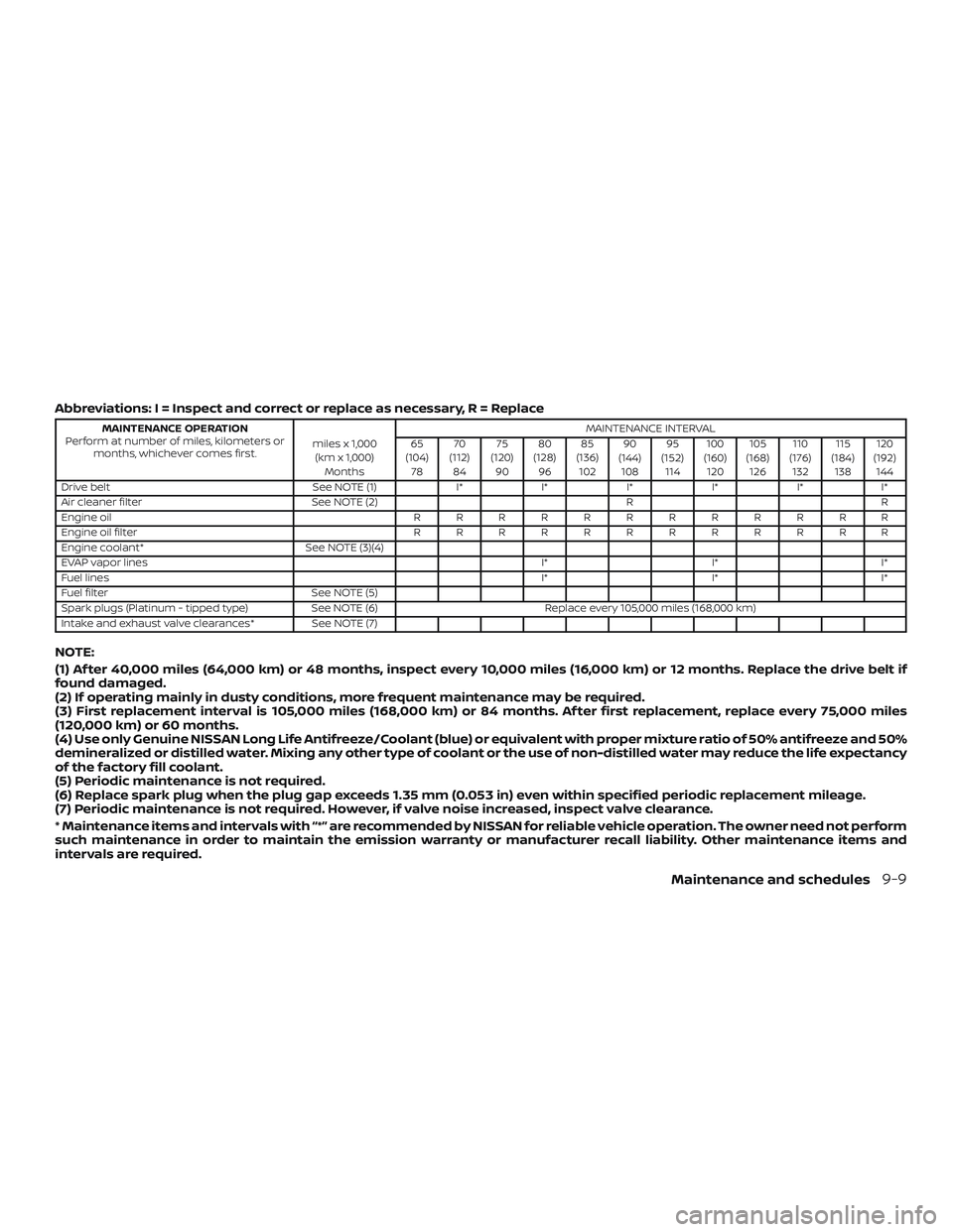 NISSAN VERSA NOTE 2019  Owner´s Manual Abbreviations: I = Inspect and correct or replace as necessary, R = Replace
MAINTENANCE OPERATION
Perform at number of miles, kilometers or months, whichever comes first. miles x 1,000
(km x 1,000) Mo