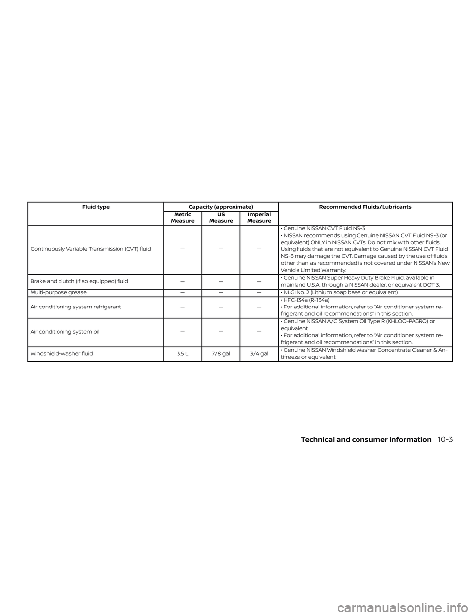 NISSAN VERSA NOTE 2019 Owner´s Manual Fluid typeCapacity (approximate) Recommended Fluids/Lubricants
Metric
Measure US
Measure Imperial
Measure
Continuously Variable Transmission (CVT) fluid ———• Genuine NISSAN CVT Fluid NS-3
• NISSAN VERSA NOTE 2019 Owner´s Manual Fluid typeCapacity (approximate) Recommended Fluids/Lubricants
Metric
Measure US
Measure Imperial
Measure
Continuously Variable Transmission (CVT) fluid ———• Genuine NISSAN CVT Fluid NS-3
•