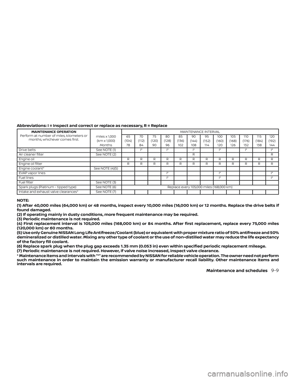 NISSAN VERSA NOTE 2018 Owner´s Manual Abbreviations: I = Inspect and correct or replace as necessary, R = Replace
MAINTENANCE OPERATION
Perform at number of miles, kilometers or months, whichever comes first. miles x 1,000
(km x 1,000) Mo NISSAN VERSA NOTE 2018 Owner´s Manual Abbreviations: I = Inspect and correct or replace as necessary, R = Replace
MAINTENANCE OPERATION
Perform at number of miles, kilometers or months, whichever comes first. miles x 1,000
(km x 1,000) Mo