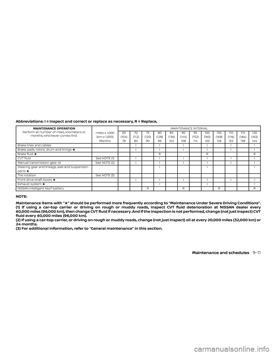 NISSAN VERSA NOTE 2018 Owner´s Manual Abbreviations: I = Inspect and correct or replace as necessary, R = Replace,
MAINTENANCE OPERATION
Perform at number of miles, kilometers or months, whichever comes first. miles x 1,000
(km x 1,000) M NISSAN VERSA NOTE 2018 Owner´s Manual Abbreviations: I = Inspect and correct or replace as necessary, R = Replace,
MAINTENANCE OPERATION
Perform at number of miles, kilometers or months, whichever comes first. miles x 1,000
(km x 1,000) M