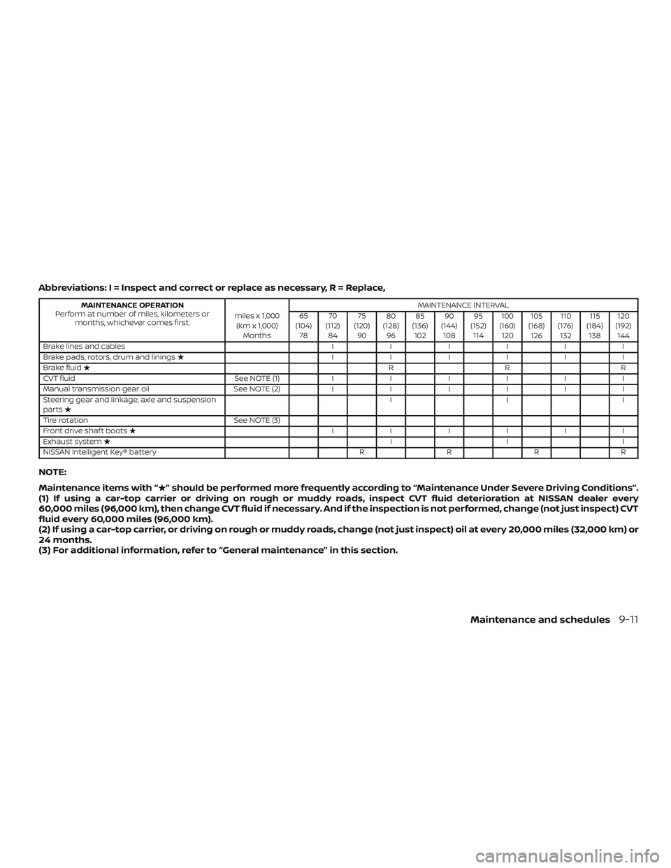 NISSAN VERSA NOTE 2018 Owner´s Manual Abbreviations: I = Inspect and correct or replace as necessary, R = Replace,
MAINTENANCE OPERATION
Perform at number of miles, kilometers or months, whichever comes first. miles x 1,000
(km x 1,000) M NISSAN VERSA NOTE 2018 Owner´s Manual Abbreviations: I = Inspect and correct or replace as necessary, R = Replace,
MAINTENANCE OPERATION
Perform at number of miles, kilometers or months, whichever comes first. miles x 1,000
(km x 1,000) M
