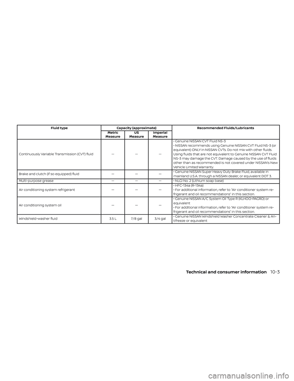 NISSAN VERSA NOTE 2018 Owner´s Manual Fluid typeCapacity (approximate) Recommended Fluids/Lubricants
Metric
Measure US
Measure Imperial
Measure
Continuously Variable Transmission (CVT) fluid ———• Genuine NISSAN CVT Fluid NS-3
• NISSAN VERSA NOTE 2018 Owner´s Manual Fluid typeCapacity (approximate) Recommended Fluids/Lubricants
Metric
Measure US
Measure Imperial
Measure
Continuously Variable Transmission (CVT) fluid ———• Genuine NISSAN CVT Fluid NS-3
•