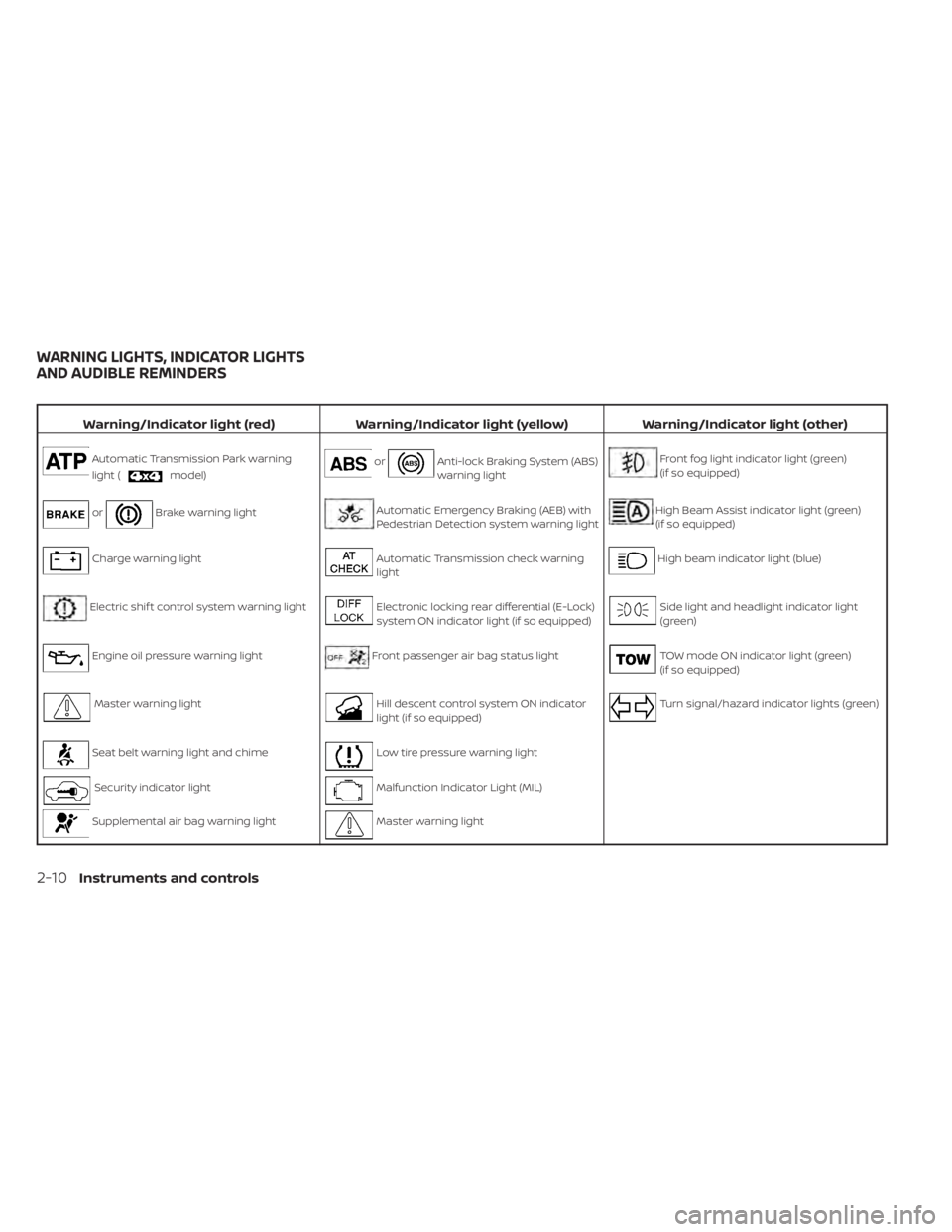 NISSAN FRONTIER 2022  Owner´s Manual Warning/Indicator light (red)Warning/Indicator light (yellow) Warning/Indicator light (other)
Automatic Transmission Park warning
light (
model)orAnti-lock Braking System (ABS)
warning lightFront fog 