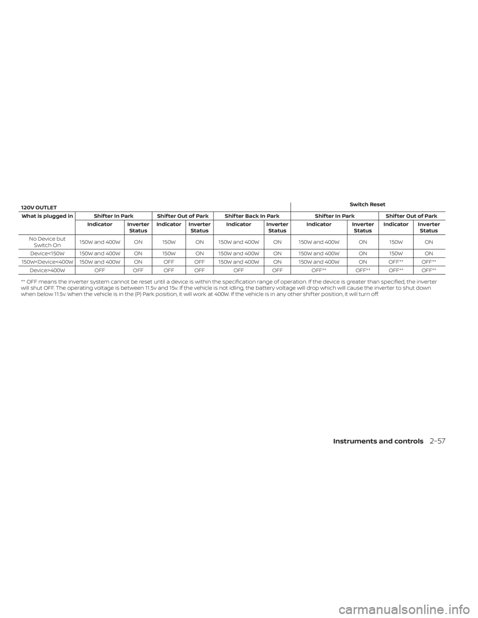 NISSAN FRONTIER 2022 Owner´s Manual 120V OUTLETSwitch Reset
What is plugged in Shif ter In Park Shif ter Out of Park Shif ter Back In Park Shif ter In ParkShif ter Out of Park
Indicator Inverter StatusIndicator Inverter
Status Indicator NISSAN FRONTIER 2022 Owner´s Manual 120V OUTLETSwitch Reset
What is plugged in Shif ter In Park Shif ter Out of Park Shif ter Back In Park Shif ter In ParkShif ter Out of Park
Indicator Inverter StatusIndicator Inverter
Status Indicator