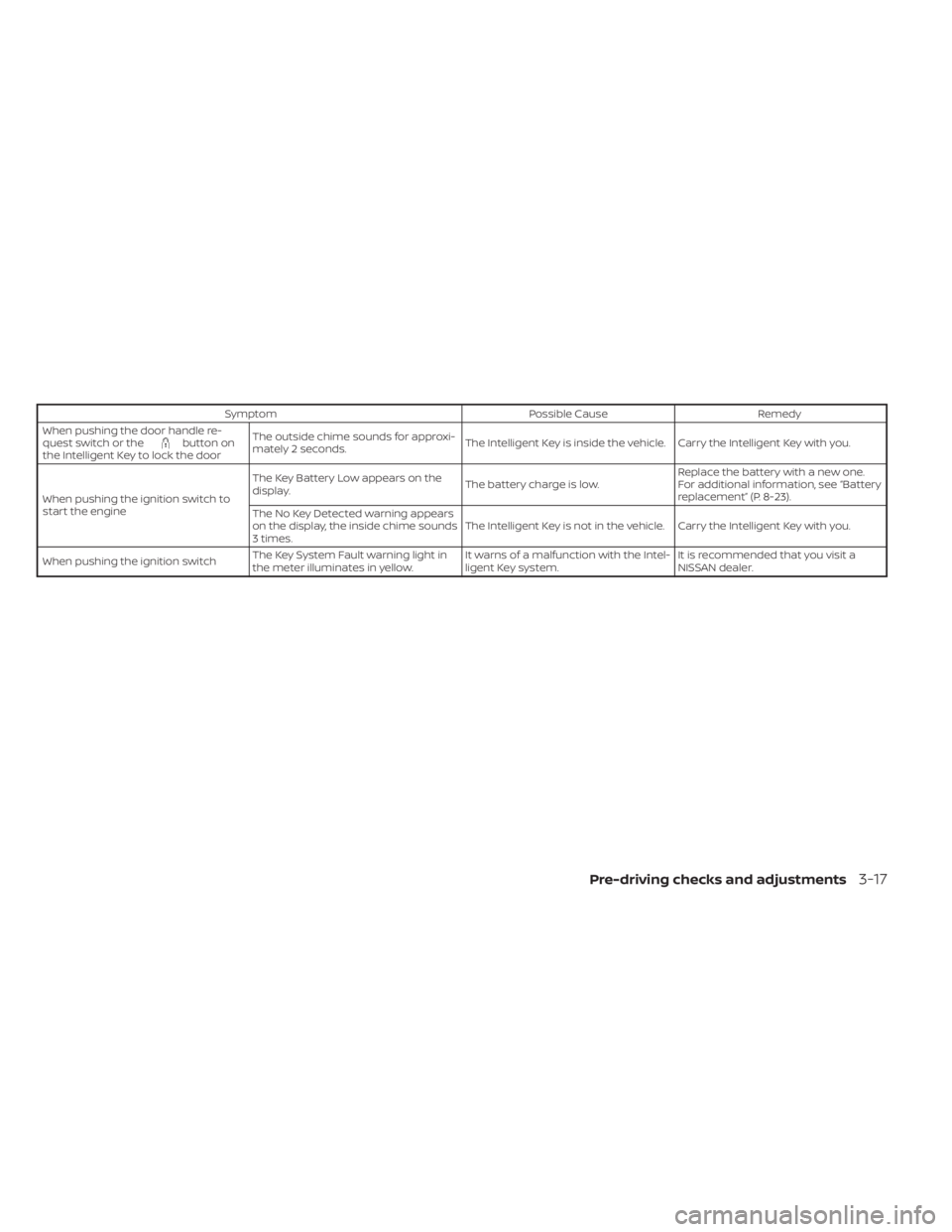 NISSAN FRONTIER 2022 Owner´s Manual SymptomPossible CauseRemedy
When pushing the door handle re-
quest switch or the
button on
the Intelligent Key to lock the door The outside chime sounds for approxi-
mately 2 seconds.
The Intelligent NISSAN FRONTIER 2022 Owner´s Manual SymptomPossible CauseRemedy
When pushing the door handle re-
quest switch or the
button on
the Intelligent Key to lock the door The outside chime sounds for approxi-
mately 2 seconds.
The Intelligent