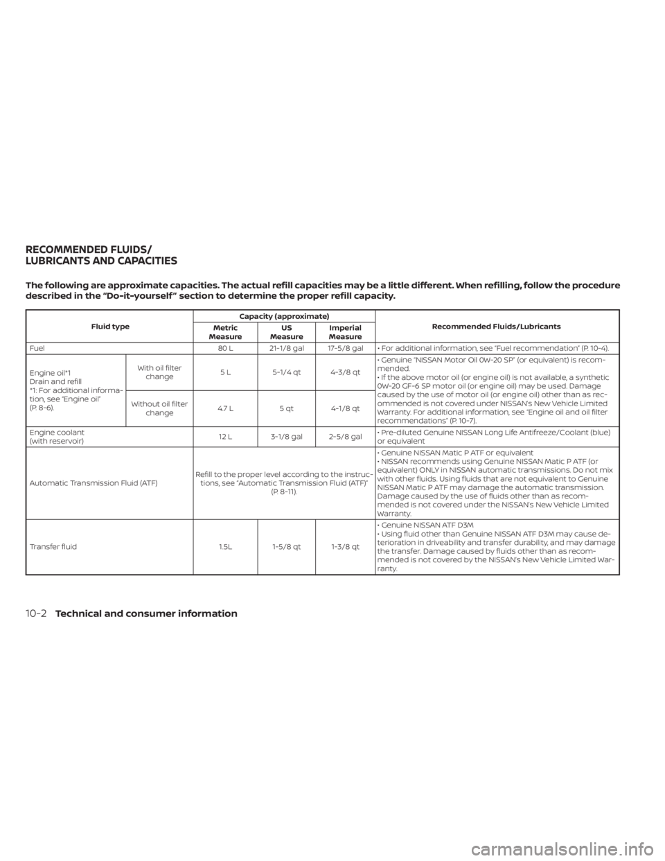 NISSAN FRONTIER 2022 Owner´s Manual The following are approximate capacities. The actual refill capacities may be a little different. When refilling, follow the procedure
described in the “Do-it-yourself ” section to determine the p NISSAN FRONTIER 2022 Owner´s Manual The following are approximate capacities. The actual refill capacities may be a little different. When refilling, follow the procedure
described in the “Do-it-yourself ” section to determine the p
