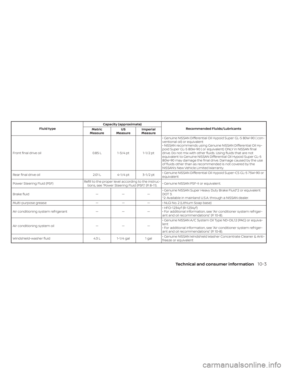 NISSAN FRONTIER 2022 Owner´s Manual Fluid typeCapacity (approximate)
Recommended Fluids/Lubricants
Metric
Measure US
Measure Imperial
Measure
Front final drive oil 0.85 L 1-3/4 pt 1-1/2 pt• Genuine NISSAN Differential Oil Hypoid Super NISSAN FRONTIER 2022 Owner´s Manual Fluid typeCapacity (approximate)
Recommended Fluids/Lubricants
Metric
Measure US
Measure Imperial
Measure
Front final drive oil 0.85 L 1-3/4 pt 1-1/2 pt• Genuine NISSAN Differential Oil Hypoid Super
