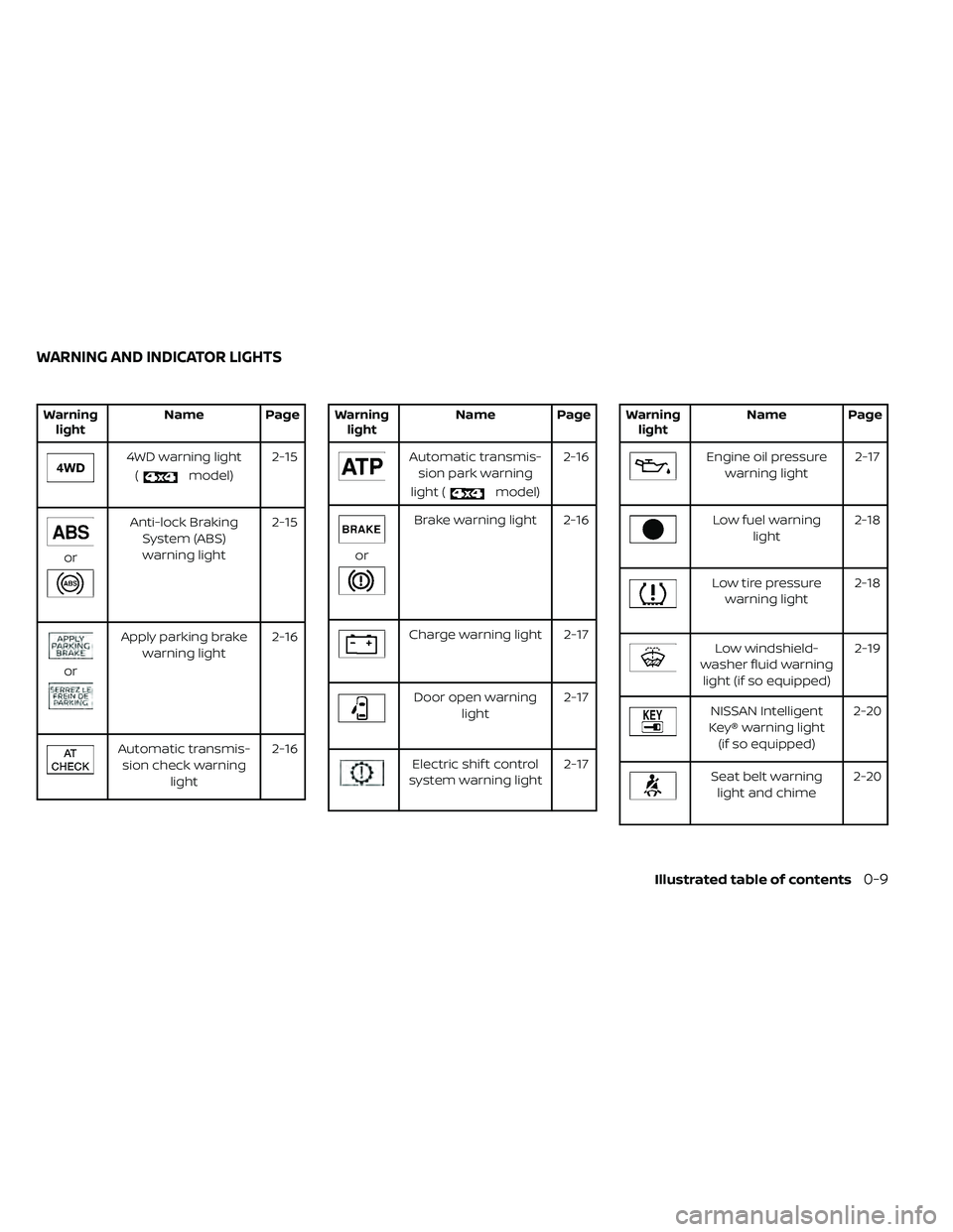 NISSAN FRONTIER 2020  Owner´s Manual WarninglightName Page
4WD warning light
(
model) 2-15
or
Anti-lock Braking
System (ABS)warning light 2-15
or
Apply parking brake
warning light 2-16
Automatic transmis-
sion check warning light 2-16
Wa