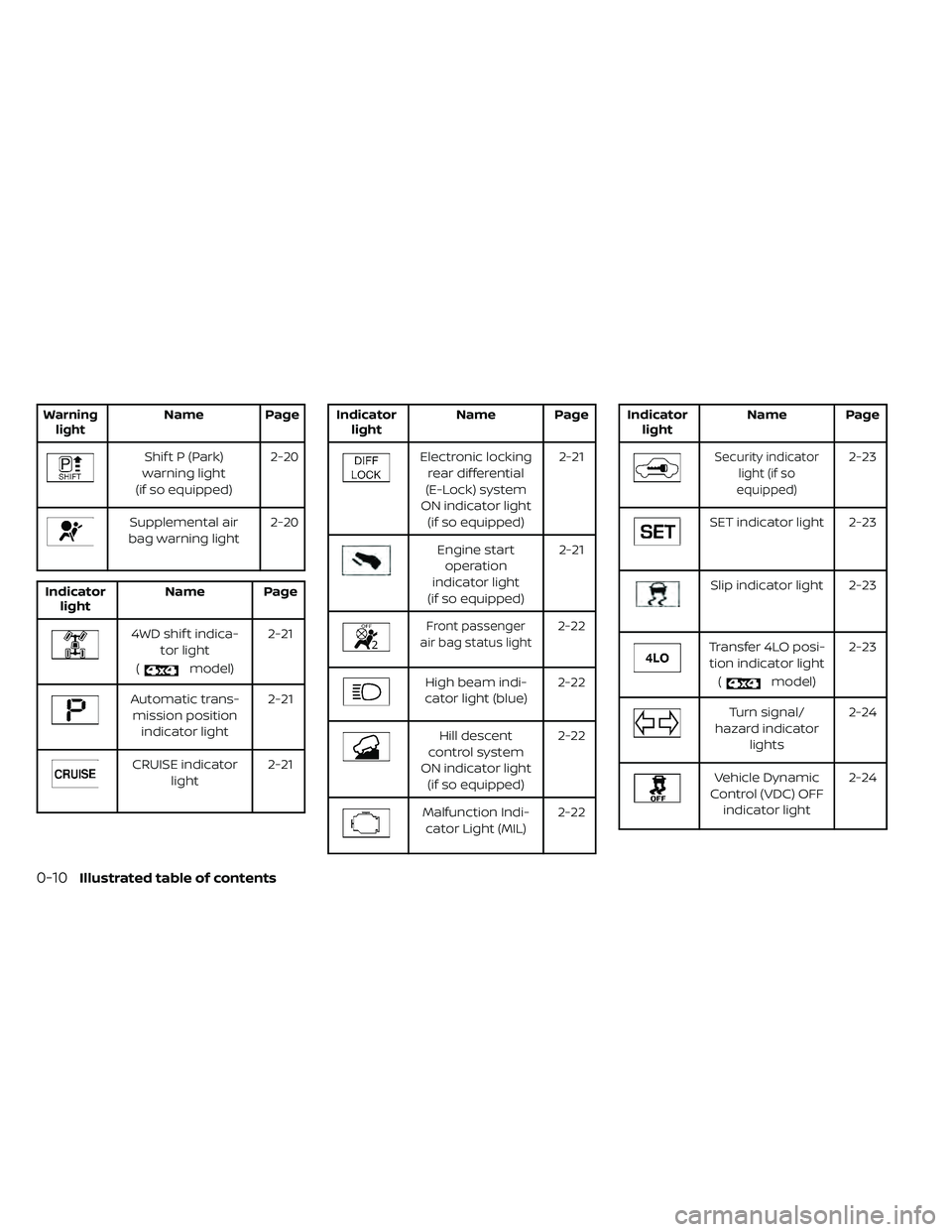 NISSAN FRONTIER 2020  Owner´s Manual WarninglightName Page
Shif t P (Park)
warning light
(if so equipped) 2-20
Supplemental air
bag warning light 2-20
Indicator
light Name Page
4WD shif t indica-
tor light
(
model) 2-21
Automatic trans-
