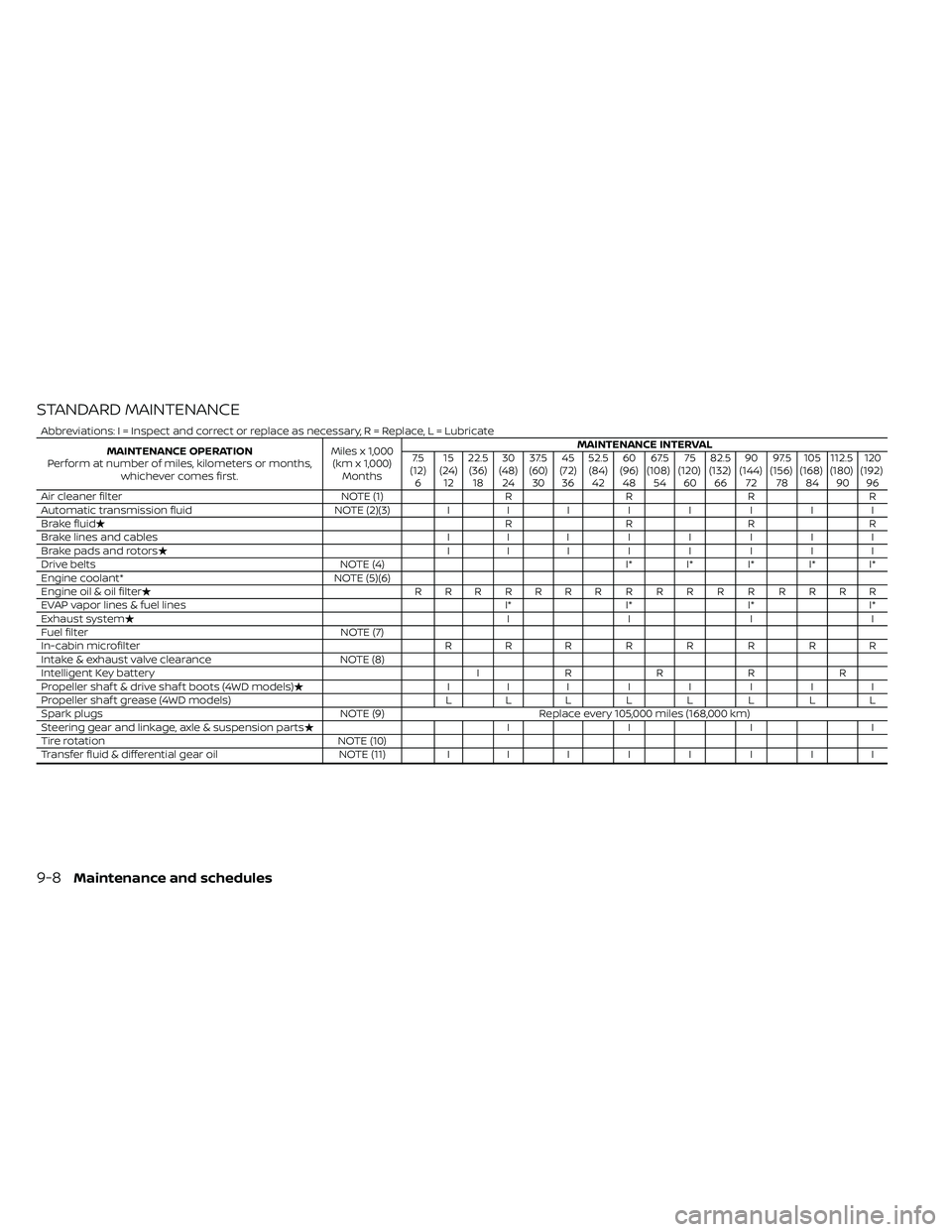 NISSAN FRONTIER 2020  Owner´s Manual STANDARD MAINTENANCE
Abbreviations: I = Inspect and correct or replace as necessary, R = Replace, L = LubricateMAINTENANCE OPERATION
Perform at number of miles, kilometers or months, whichever comes f