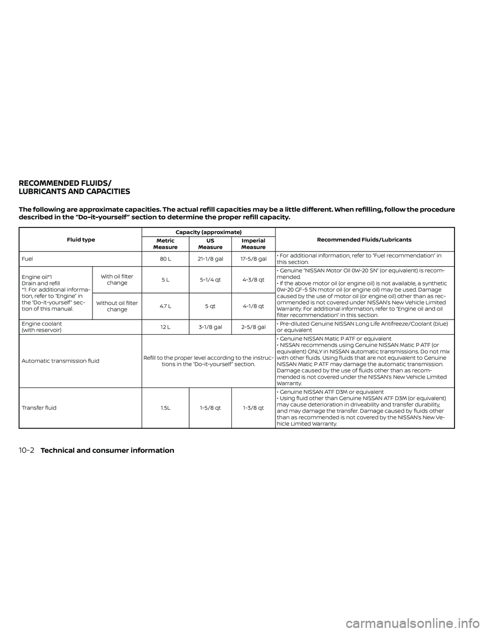 NISSAN FRONTIER 2020 Owner´s Manual The following are approximate capacities. The actual refill capacities may be a little different. When refilling, follow the procedure
described in the “Do-it-yourself ” section to determine the p NISSAN FRONTIER 2020 Owner´s Manual The following are approximate capacities. The actual refill capacities may be a little different. When refilling, follow the procedure
described in the “Do-it-yourself ” section to determine the p