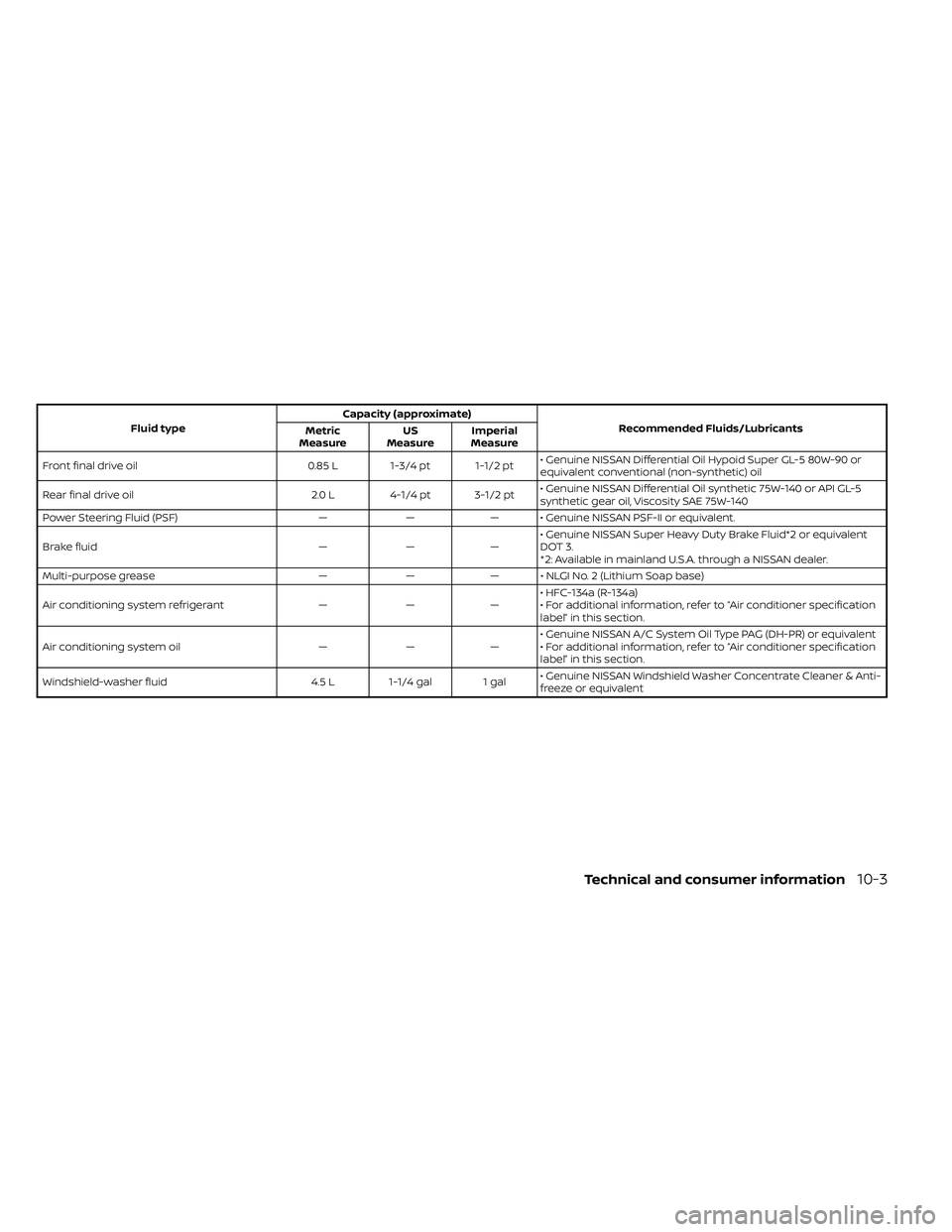 NISSAN FRONTIER 2020 Owner´s Manual Fluid typeCapacity (approximate)
Recommended Fluids/Lubricants
Metric
Measure US
Measure Imperial
Measure
Front final drive oil 0.85 L 1-3/4 pt 1-1/2 pt • Genuine NISSAN Differential Oil Hypoid Supe NISSAN FRONTIER 2020 Owner´s Manual Fluid typeCapacity (approximate)
Recommended Fluids/Lubricants
Metric
Measure US
Measure Imperial
Measure
Front final drive oil 0.85 L 1-3/4 pt 1-1/2 pt • Genuine NISSAN Differential Oil Hypoid Supe
