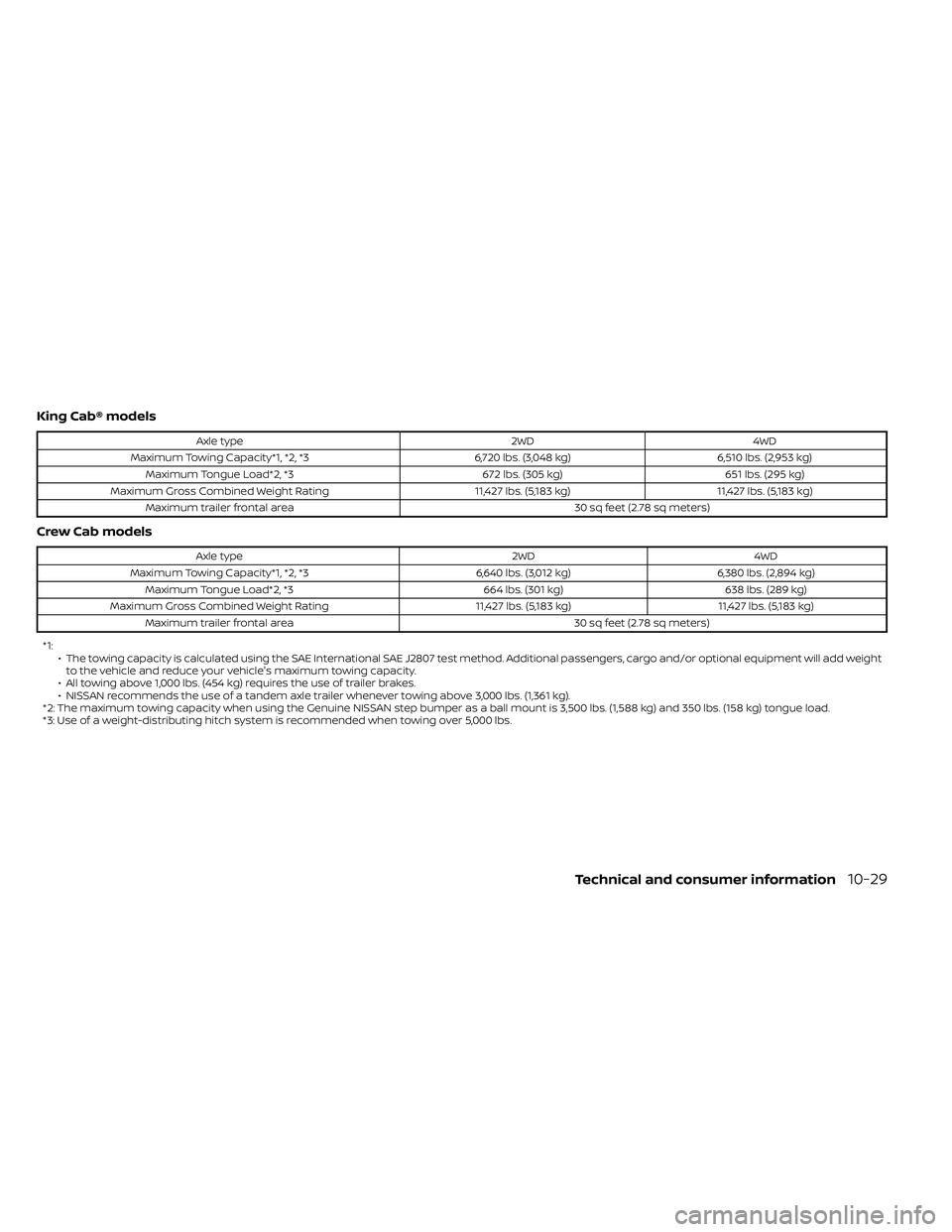 NISSAN FRONTIER 2020 Owner´s Manual King Cab® models
Axle type2WD4WD
Maximum Towing Capacity*1, *2, *3 6,720 lbs. (3,048 kg)6,510 lbs. (2,953 kg)
Maximum Tongue Load*2, *3 672 lbs. (305 kg)651 lbs. (295 kg)
Maximum Gross Combined Weigh NISSAN FRONTIER 2020 Owner´s Manual King Cab® models
Axle type2WD4WD
Maximum Towing Capacity*1, *2, *3 6,720 lbs. (3,048 kg)6,510 lbs. (2,953 kg)
Maximum Tongue Load*2, *3 672 lbs. (305 kg)651 lbs. (295 kg)
Maximum Gross Combined Weigh