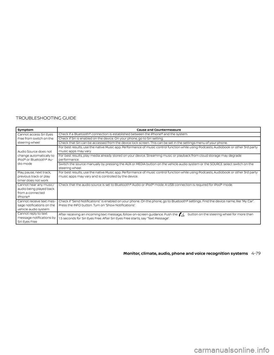 NISSAN FRONTIER 2019 Owner´s Manual TROUBLESHOOTING GUIDE
SymptomCause and Countermeasure
Cannot access Siri Eyes
Freefromswitchonthe
steering wheel Check if a Bluetooth® connection is established between the iPhone® and the system.
C NISSAN FRONTIER 2019 Owner´s Manual TROUBLESHOOTING GUIDE
SymptomCause and Countermeasure
Cannot access Siri Eyes
Freefromswitchonthe
steering wheel Check if a Bluetooth® connection is established between the iPhone® and the system.
C