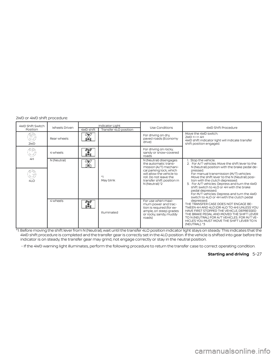 NISSAN FRONTIER 2019 Owner´s Manual 2WD or 4WD shif t procedure:
4WD Shif t SwitchPosition Wheels Driven Indicator Light
Use Conditions 4WD Shif t Procedure
4WD shif t Transfer 4LO position
2WD Rear wheels
For driving on dry,
paved road NISSAN FRONTIER 2019 Owner´s Manual 2WD or 4WD shif t procedure:
4WD Shif t SwitchPosition Wheels Driven Indicator Light
Use Conditions 4WD Shif t Procedure
4WD shif t Transfer 4LO position
2WD Rear wheels
For driving on dry,
paved road