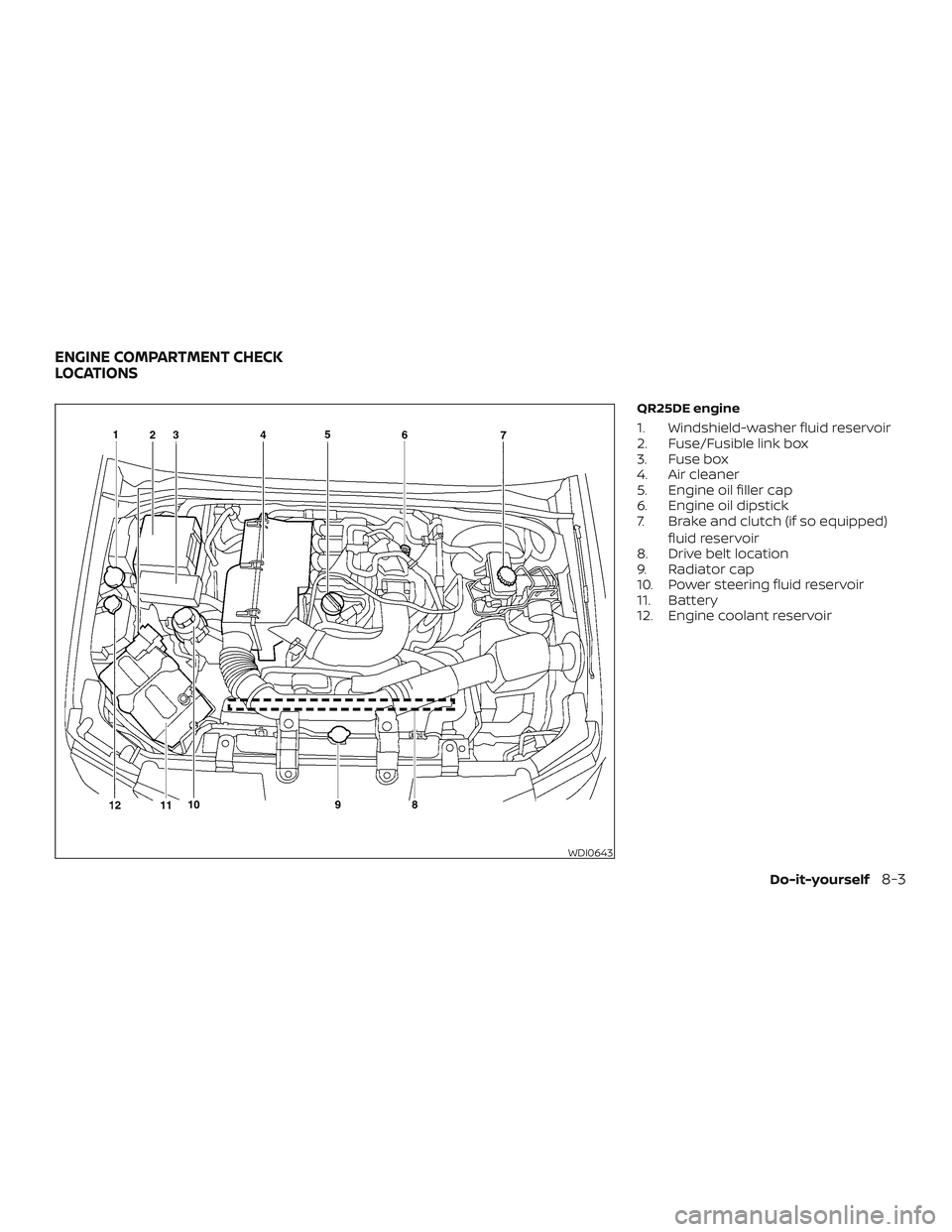 NISSAN FRONTIER 2019  Owner´s Manual QR25DE engine
1. Windshield-washer fluid reservoir
2. Fuse/Fusible link box
3. Fuse box
4. Air cleaner
5. Engine oil filler cap
6. Engine oil dipstick
7. Brake and clutch (if so equipped)fluid reservo