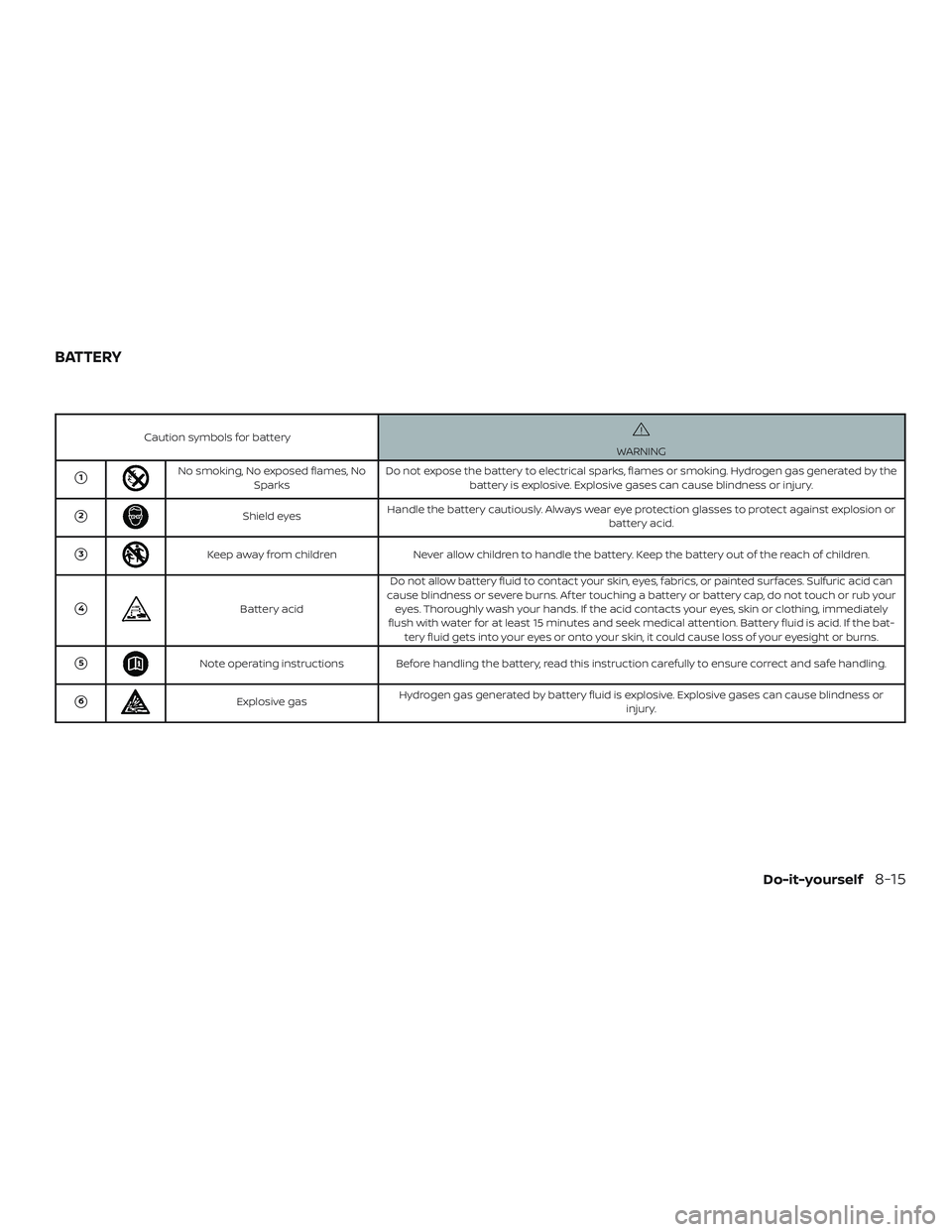 NISSAN FRONTIER 2019  Owner´s Manual Caution symbols for batteryWARNING
1No smoking, No exposed flames, NoSparks Do not expose the battery to electrical sparks, flames or smoking. Hydrogen gas generated by the
battery is explosive. Expl