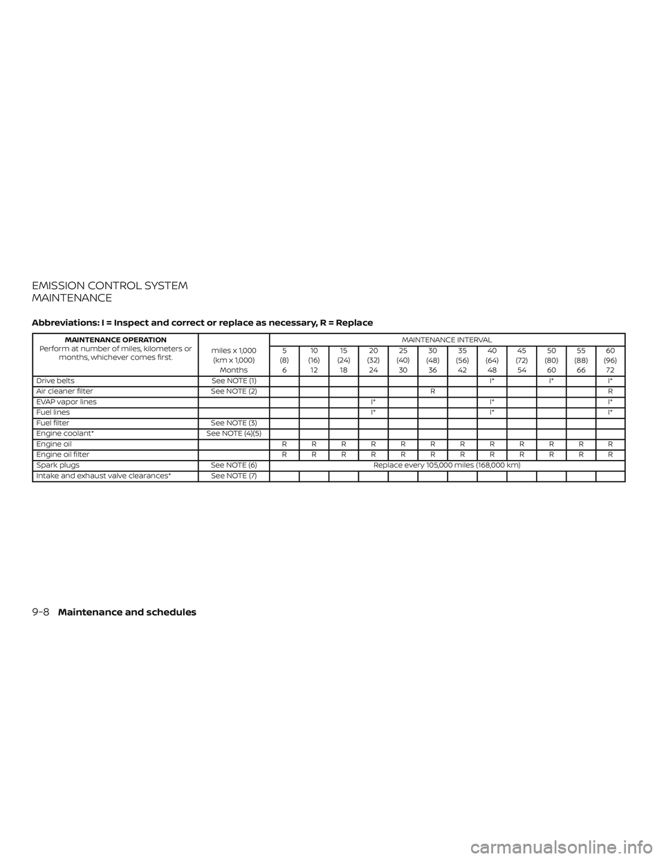 NISSAN FRONTIER 2019  Owner´s Manual EMISSION CONTROL SYSTEM
MAINTENANCE
Abbreviations: I = Inspect and correct or replace as necessary, R = Replace
MAINTENANCE OPERATION
Perform at number of miles, kilometers or months, whichever comes 