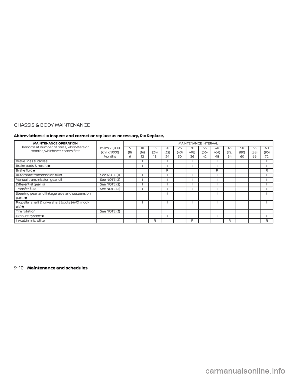 NISSAN FRONTIER 2019  Owner´s Manual CHASSIS & BODY MAINTENANCE
Abbreviations: I = Inspect and correct or replace as necessary, R = Replace,
MAINTENANCE OPERATION
Perform at number of miles, kilometers or months, whichever comes first. m