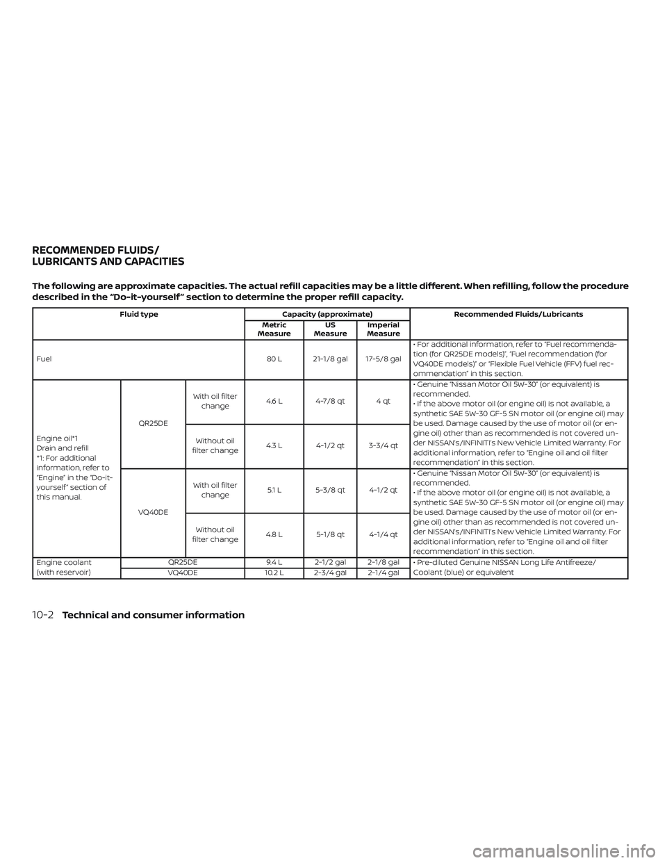 NISSAN FRONTIER 2019 Owner´s Manual The following are approximate capacities. The actual refill capacities may be a little different. When refilling, follow the procedure
described in the “Do-it-yourself ” section to determine the p NISSAN FRONTIER 2019 Owner´s Manual The following are approximate capacities. The actual refill capacities may be a little different. When refilling, follow the procedure
described in the “Do-it-yourself ” section to determine the p