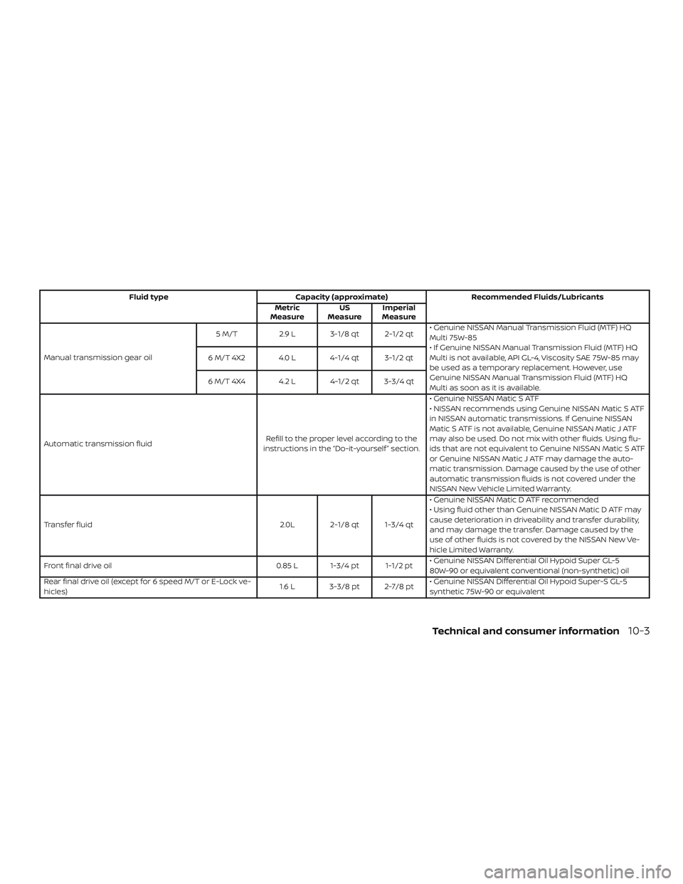 NISSAN FRONTIER 2019 Owner´s Manual Fluid typeCapacity (approximate) Recommended Fluids/Lubricants
Metric
Measure US
Measure Imperial
Measure
Manual transmission gear oil 5 M/T
2.9 L 3-1/8 qt 2-1/2 qt • Genuine NISSAN Manual Transmiss NISSAN FRONTIER 2019 Owner´s Manual Fluid typeCapacity (approximate) Recommended Fluids/Lubricants
Metric
Measure US
Measure Imperial
Measure
Manual transmission gear oil 5 M/T
2.9 L 3-1/8 qt 2-1/2 qt • Genuine NISSAN Manual Transmiss