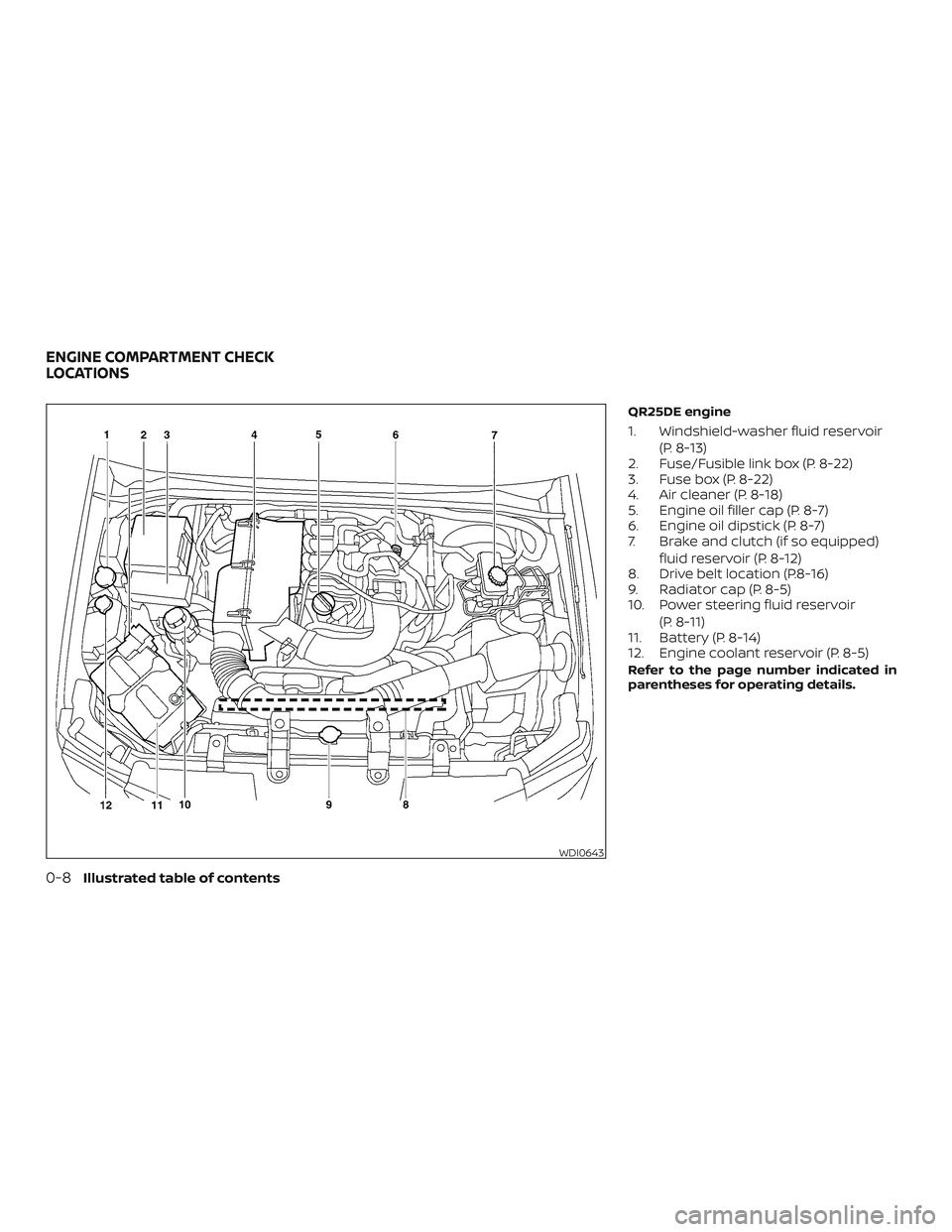 NISSAN FRONTIER 2018  Owner´s Manual QR25DE engine
1. Windshield-washer fluid reservoir(P. 8-13)
2. Fuse/Fusible link box (P. 8-22)
3. Fuse box (P. 8-22)
4. Air cleaner (P. 8-18)
5. Engine oil filler cap (P. 8-7)
6. Engine oil dipstick (