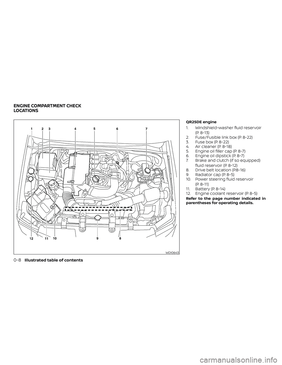 NISSAN FRONTIER 2018 Owner´s Manual QR25DE engine
1. Windshield-washer fluid reservoir(P. 8-13)
2. Fuse/Fusible link box (P. 8-22)
3. Fuse box (P. 8-22)
4. Air cleaner (P. 8-18)
5. Engine oil filler cap (P. 8-7)
6. Engine oil dipstick ( NISSAN FRONTIER 2018 Owner´s Manual QR25DE engine
1. Windshield-washer fluid reservoir(P. 8-13)
2. Fuse/Fusible link box (P. 8-22)
3. Fuse box (P. 8-22)
4. Air cleaner (P. 8-18)
5. Engine oil filler cap (P. 8-7)
6. Engine oil dipstick (