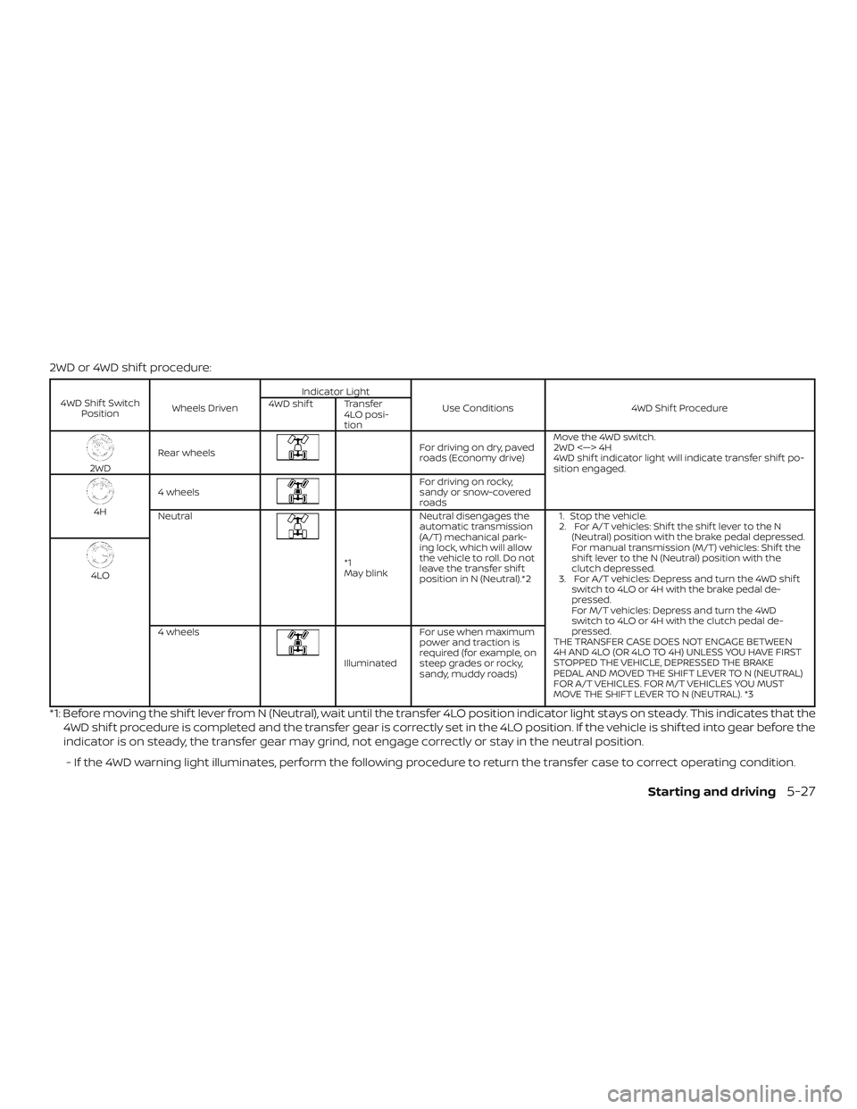 NISSAN FRONTIER 2018 Owner´s Manual 2WD or 4WD shif t procedure:
4WD Shif t SwitchPosition Wheels Driven Indicator Light
Use Conditions 4WD Shif t Procedure
4WD shif t Transfer
4LO posi-
tion
2WDRear wheels
Fordrivingondry,paved
roads ( NISSAN FRONTIER 2018 Owner´s Manual 2WD or 4WD shif t procedure:
4WD Shif t SwitchPosition Wheels Driven Indicator Light
Use Conditions 4WD Shif t Procedure
4WD shif t Transfer
4LO posi-
tion
2WDRear wheels
Fordrivingondry,paved
roads (