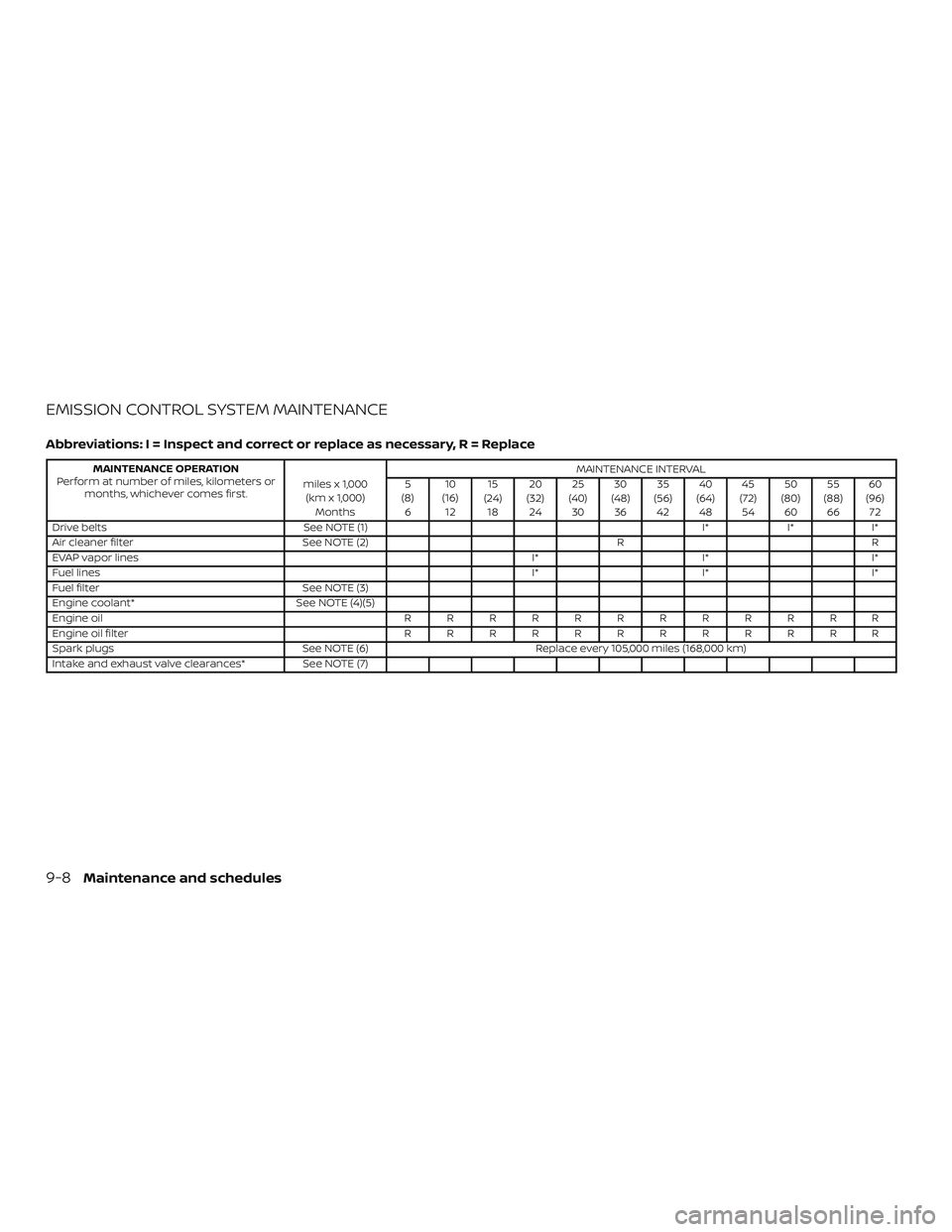 NISSAN FRONTIER 2018 Owner´s Manual EMISSION CONTROL SYSTEM MAINTENANCE
Abbreviations: I = Inspect and correct or replace as necessary, R = Replace
MAINTENANCE OPERATION
Perform at number of miles, kilometers or months, whichever comes NISSAN FRONTIER 2018 Owner´s Manual EMISSION CONTROL SYSTEM MAINTENANCE
Abbreviations: I = Inspect and correct or replace as necessary, R = Replace
MAINTENANCE OPERATION
Perform at number of miles, kilometers or months, whichever comes