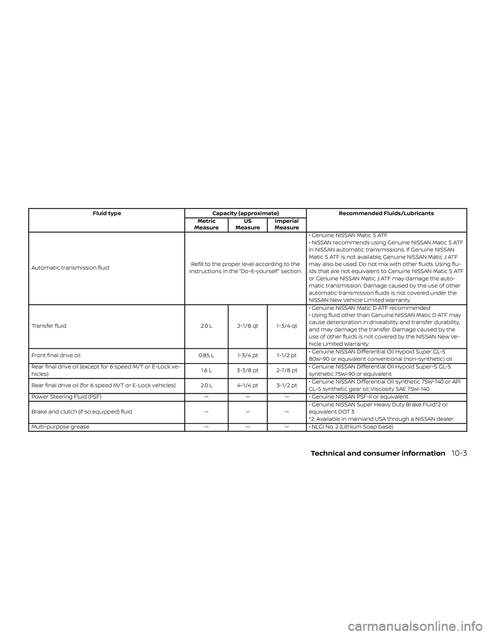 NISSAN FRONTIER 2018 Owner´s Manual Fluid typeCapacity (approximate) Recommended Fluids/Lubricants
Metric
Measure US
Measure Imperial
Measure
Automatic transmission fluid Refill to the proper level according to the
instructions in the NISSAN FRONTIER 2018 Owner´s Manual Fluid typeCapacity (approximate) Recommended Fluids/Lubricants
Metric
Measure US
Measure Imperial
Measure
Automatic transmission fluid Refill to the proper level according to the
instructions in the