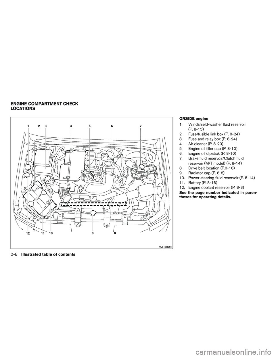 NISSAN FRONTIER 2012  Owner´s Manual QR25DE engine
1. Windshield-washer fluid reservoir(P. 8-15)
2. Fuse/fusible link box (P. 8-24)
3. Fuse and relay box (P. 8-24)
4. Air cleaner (P. 8-20)
5. Engine oil filler cap (P. 8-10)
6. Engine oil