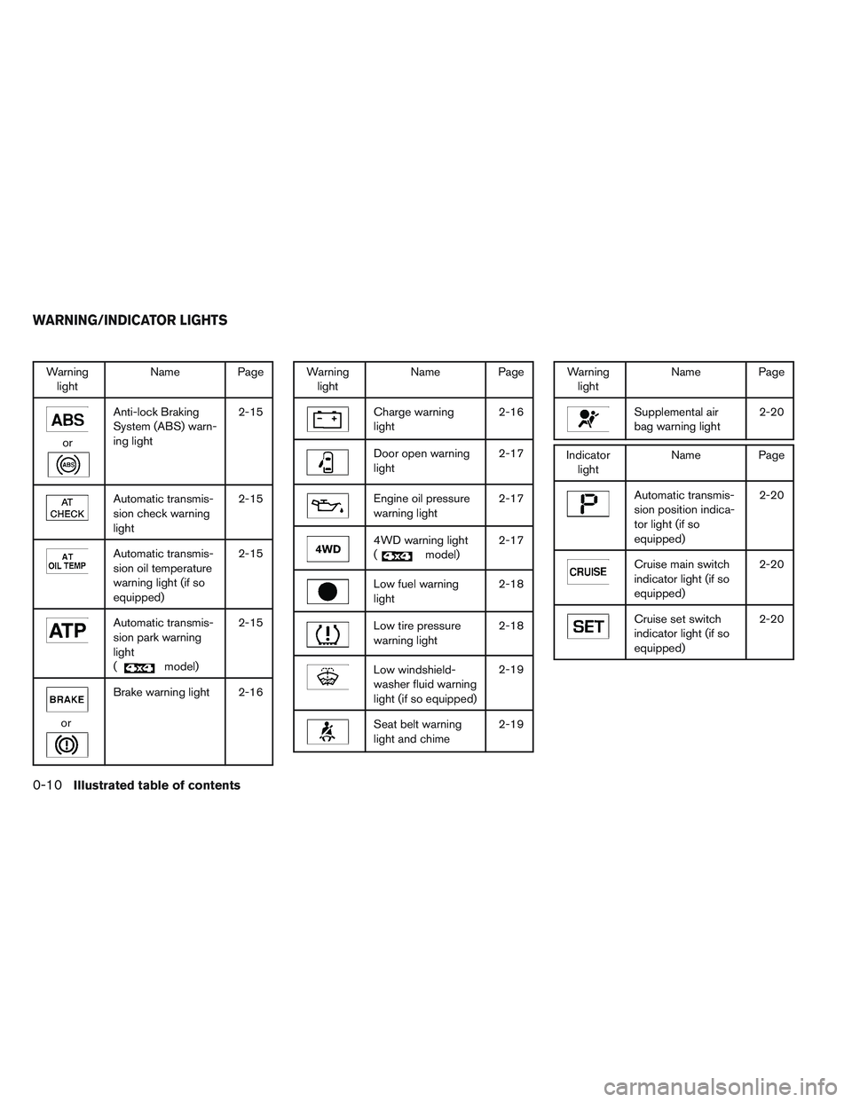 NISSAN FRONTIER 2012  Owner´s Manual Warninglight Name Page
or
Anti-lock Braking
System (ABS) warn-
ing light 2-15
Automatic transmis-
sion check warning
light2-15
Automatic transmis-
sion oil temperature
warning light (if so
equipped)2-