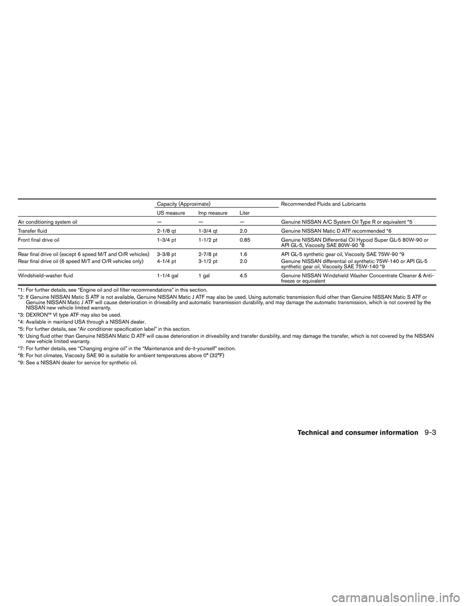 NISSAN FRONTIER 2012  Owner´s Manual Capacity (Approximate)Recommended Fluids and Lubricants
US measure Imp measure Liter
Air conditioning system oil ———Genuine NISSAN A/C System Oil Type R or equivalent *5
Transfer fluid 2-1/8 qt 