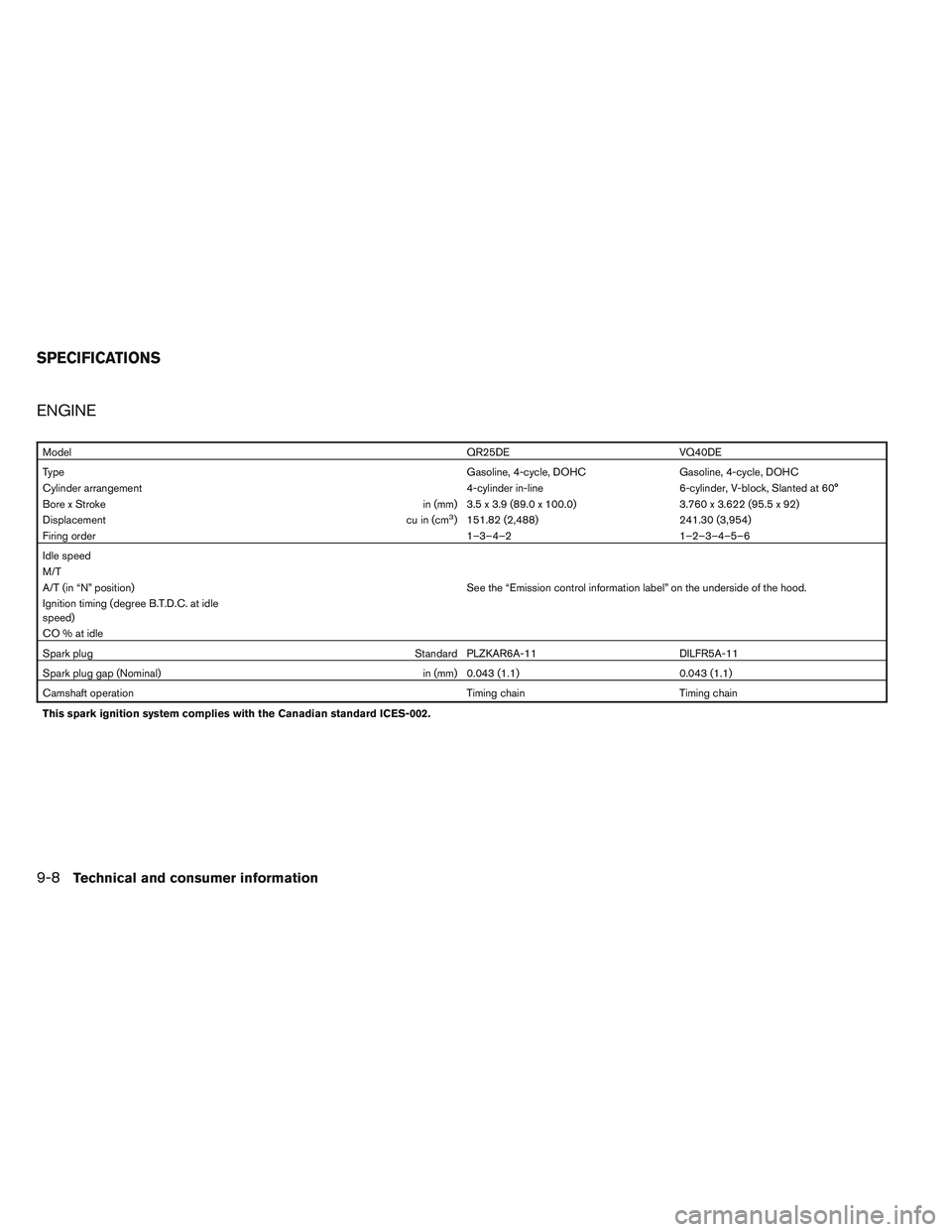 NISSAN FRONTIER 2012 Owner´s Manual ENGINE
ModelQR25DE VQ40DE
Type Gasoline, 4-cycle, DOHC Gasoline, 4-cycle, DOHC
Cylinder arrangement 4-cylinder in-line6-cylinder, V-block, Slanted at 60°
Bore x Stroke in (mm) 3.5 x 3.9 (89.0 x 100.0 NISSAN FRONTIER 2012 Owner´s Manual ENGINE
ModelQR25DE VQ40DE
Type Gasoline, 4-cycle, DOHC Gasoline, 4-cycle, DOHC
Cylinder arrangement 4-cylinder in-line6-cylinder, V-block, Slanted at 60°
Bore x Stroke in (mm) 3.5 x 3.9 (89.0 x 100.0