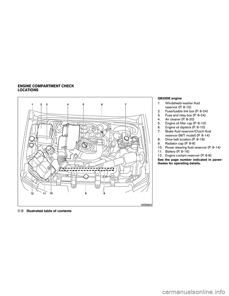 NISSAN FRONTIER 2011  Owner´s Manual QR25DE engine
1. Windshield-washer fluidreservoir (P. 8-15)
2. Fuse/fusible link box (P. 8-24)
3. Fuse and relay box (P. 8-24)
4. Air cleaner (P. 8-20)
5. Engine oil filler cap (P. 8-10)
6. Engine oil
