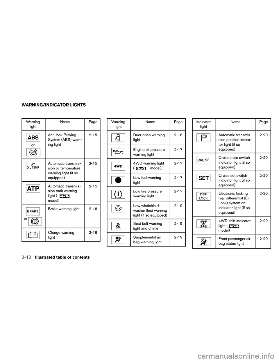 NISSAN FRONTIER 2011  Owner´s Manual Warninglight Name Page
or
Anti-lock Braking
System (ABS) warn-
ing light 2-15
Automatic transmis-
sion oil temperature
warning light (if so
equipped)2-15
Automatic transmis-
sion park warning
light (
