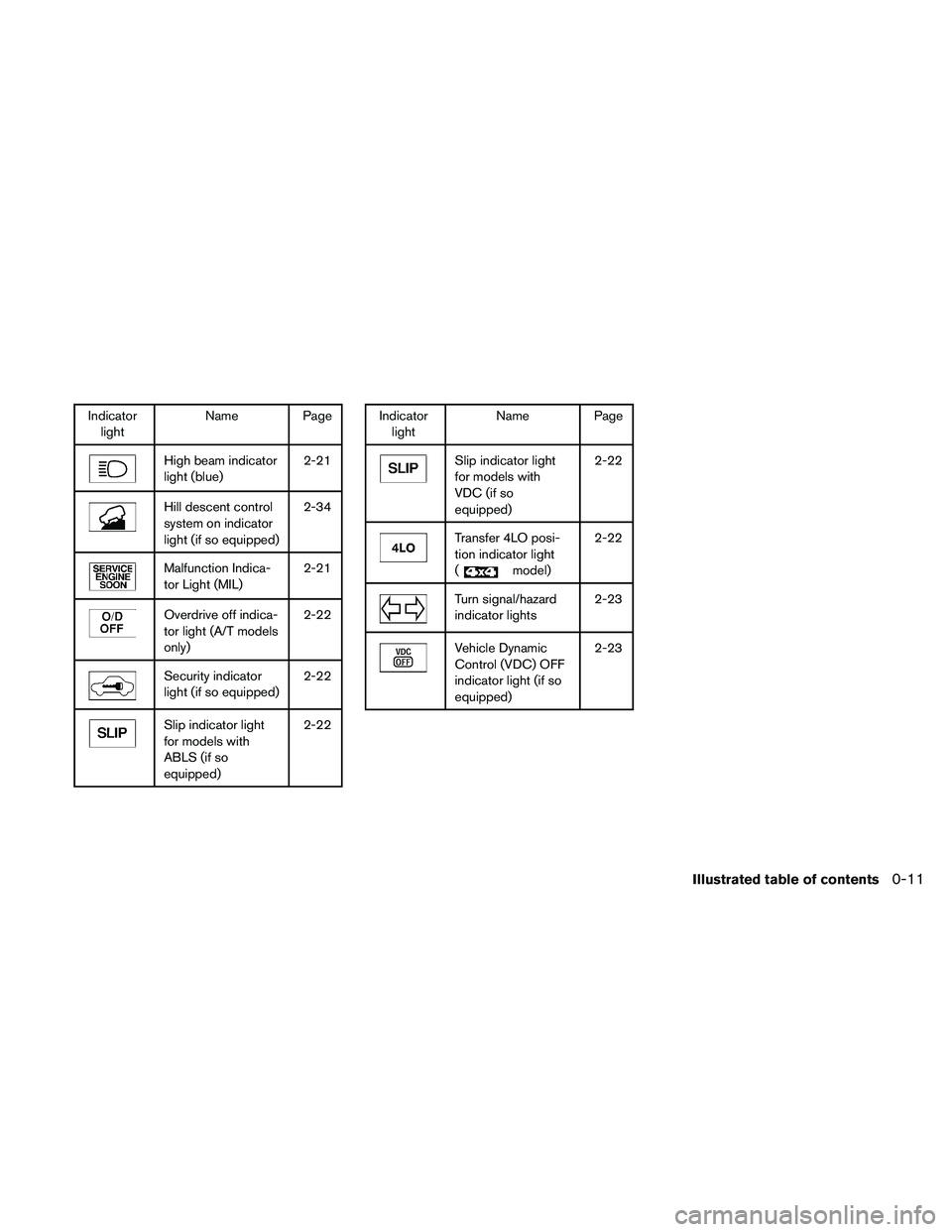 NISSAN FRONTIER 2011  Owner´s Manual Indicatorlight Name Page
High beam indicator
light (blue) 2-21
Hill descent control
system on indicator
light (if so equipped)2-34
Malfunction Indica-
tor Light (MIL)
2-21
Overdrive off indica-
tor li