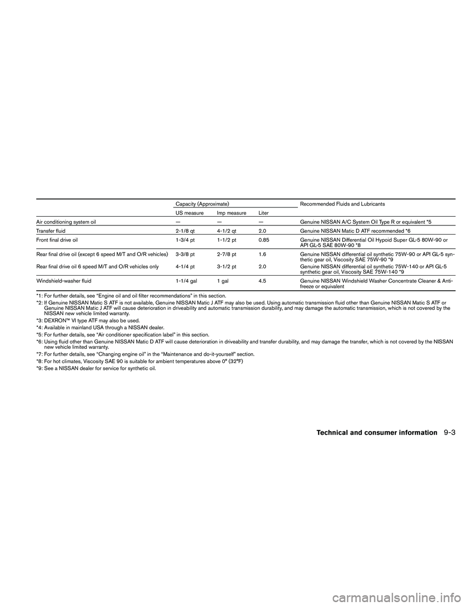 NISSAN FRONTIER 2011 Owner´s Manual Capacity (Approximate)Recommended Fluids and Lubricants
US measure Imp measure Liter
Air conditioning system oil ———Genuine NISSAN A/C System Oil Type R or equivalent *5
Transfer fluid 2-1/8 qt NISSAN FRONTIER 2011 Owner´s Manual Capacity (Approximate)Recommended Fluids and Lubricants
US measure Imp measure Liter
Air conditioning system oil ———Genuine NISSAN A/C System Oil Type R or equivalent *5
Transfer fluid 2-1/8 qt