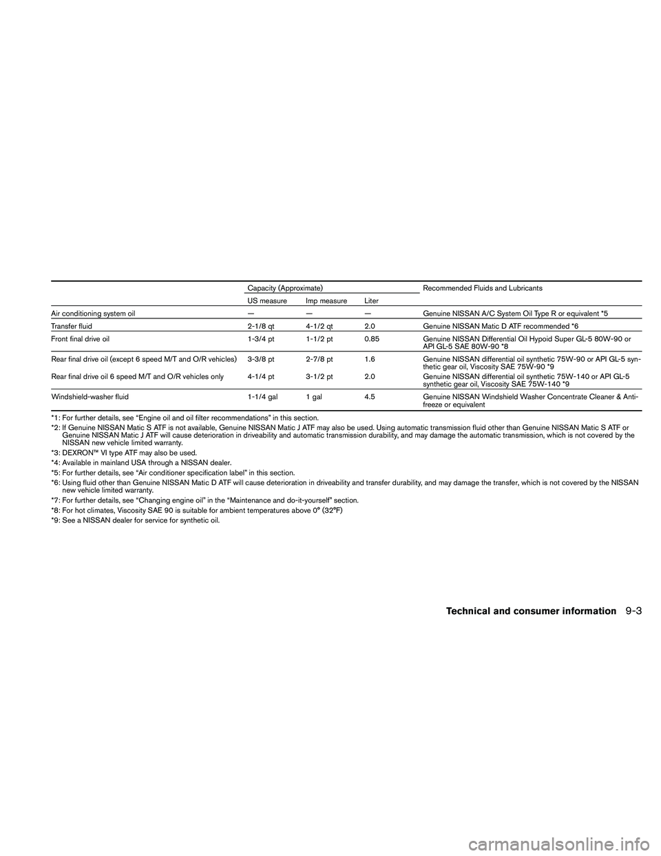 NISSAN FRONTIER 2011  Owner´s Manual Capacity (Approximate)Recommended Fluids and Lubricants
US measure Imp measure Liter
Air conditioning system oil ———Genuine NISSAN A/C System Oil Type R or equivalent *5
Transfer fluid 2-1/8 qt 