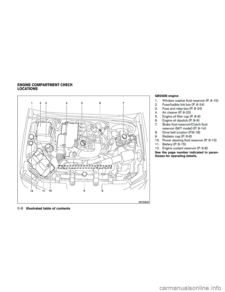 NISSAN FRONTIER 2010  Owner´s Manual QR25DE engine
1. Window washer fluid reservoir (P. 8-15)
2. Fuse/fusible link box (P. 8-24)
3. Fuse and relay box (P. 8-24)
4. Air cleaner (P. 8-20)
5. Engine oil filler cap (P. 8-9)
6. Engine oil dip