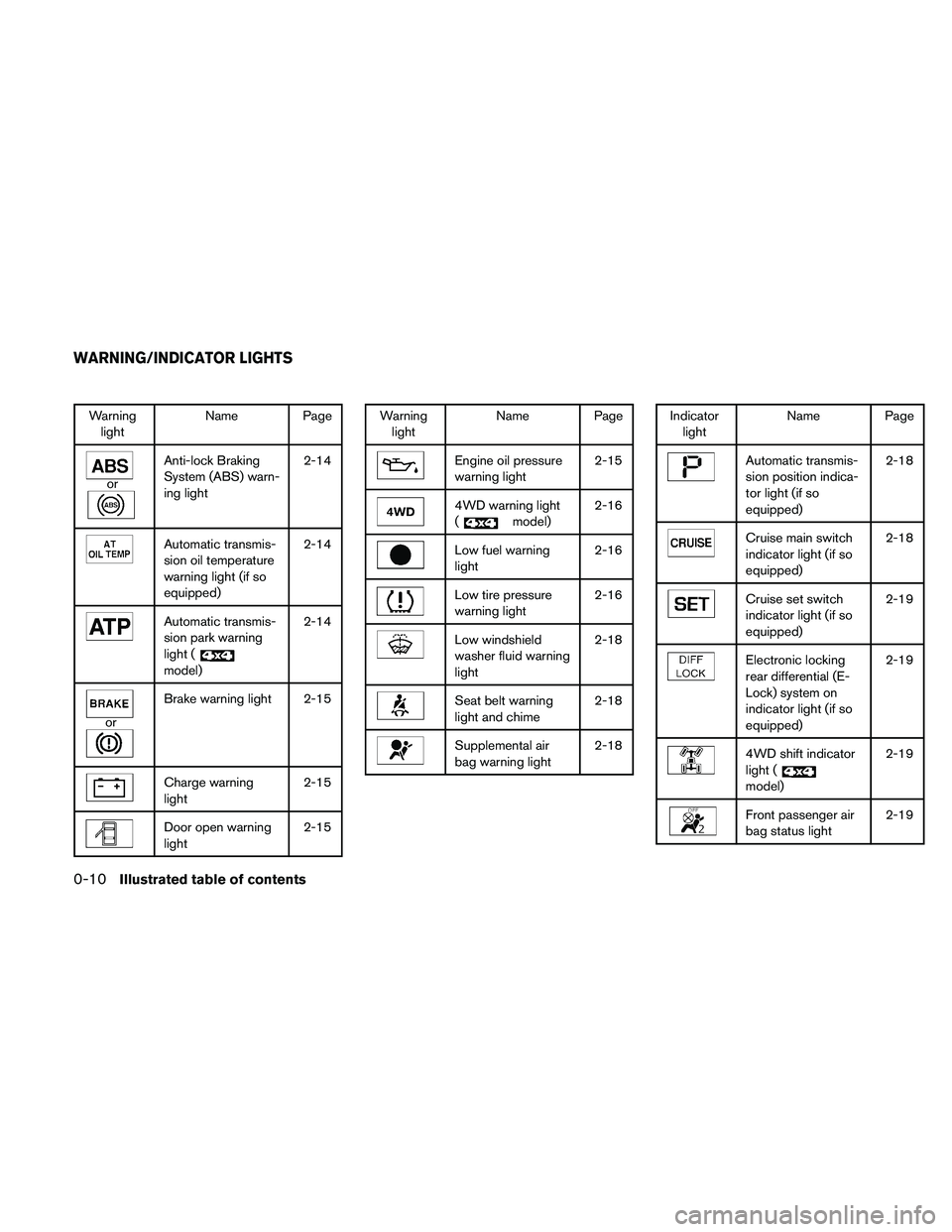 NISSAN FRONTIER 2010  Owner´s Manual Warning
lightName Page
or
Anti-lock Braking
System (ABS) warn-
ing light2-14
Automatic transmis-
sion oil temperature
warning light (if so
equipped)2-14
Automatic transmis-
sion park warning
light (
m